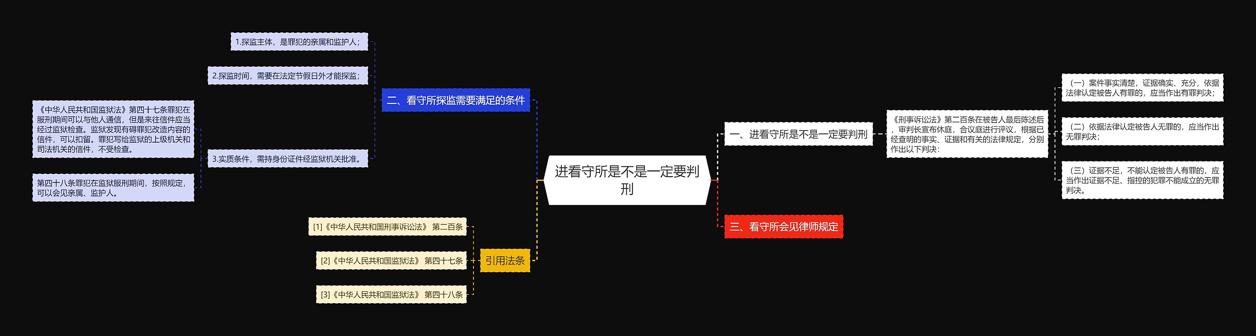 进看守所是不是一定要判刑思维导图