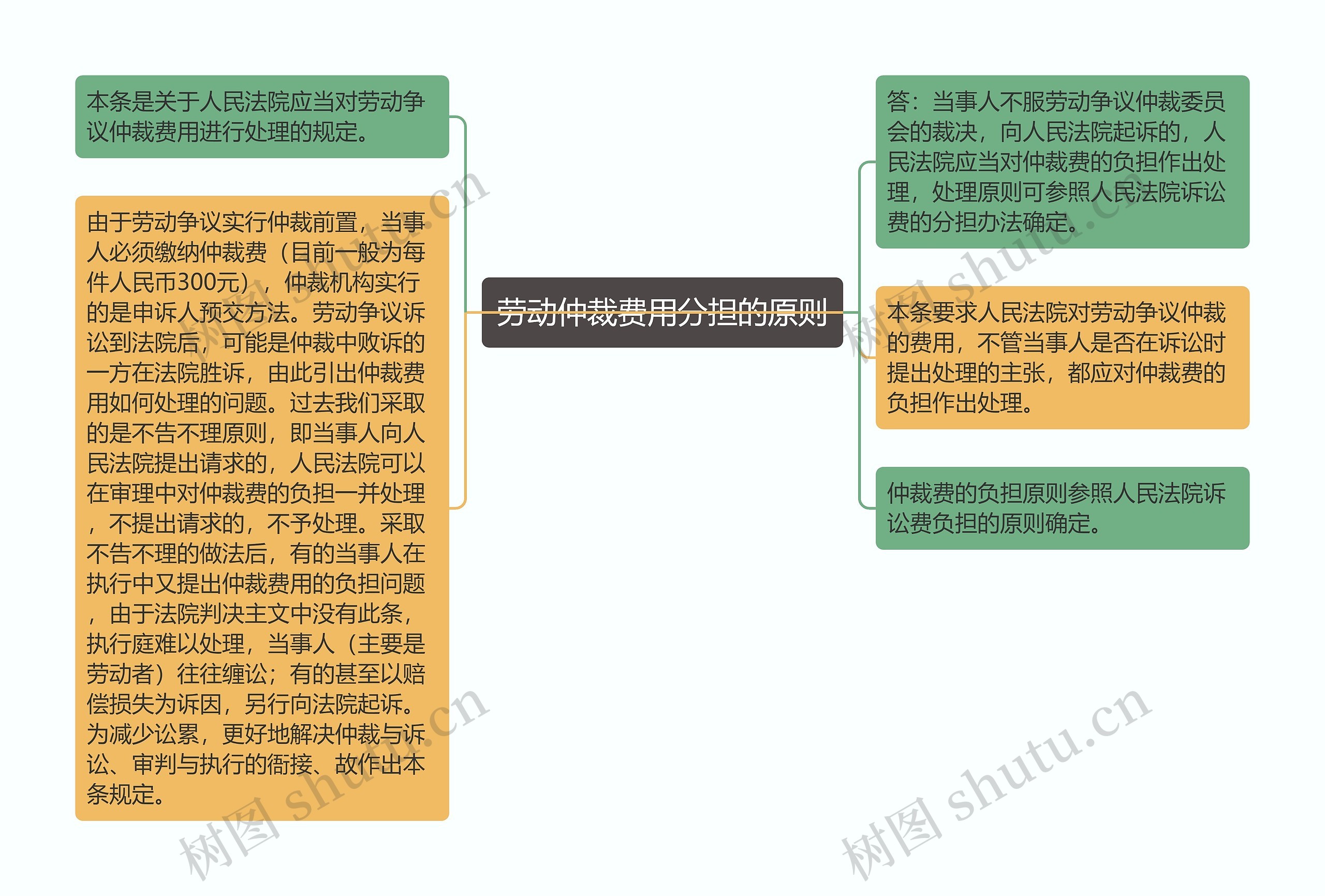 劳动仲裁费用分担的原则思维导图