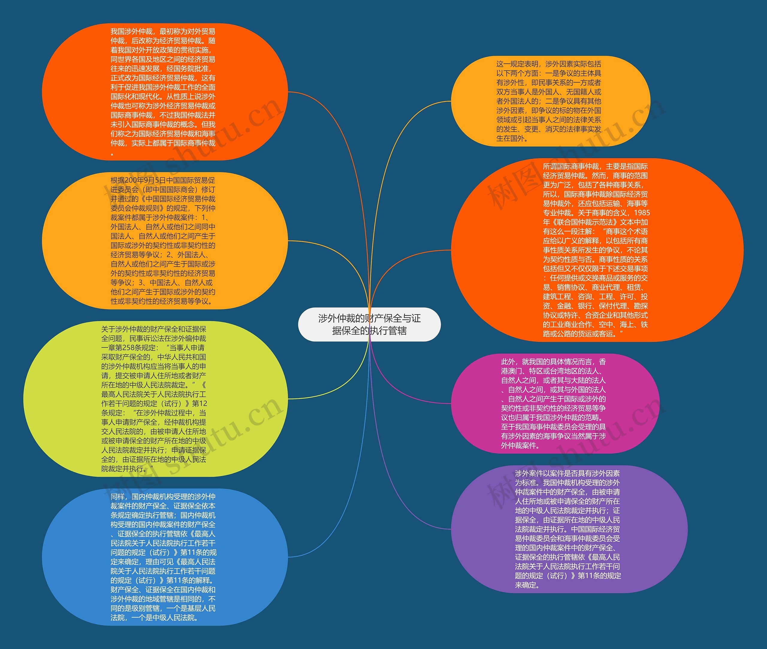 涉外仲裁的财产保全与证据保全的执行管辖思维导图