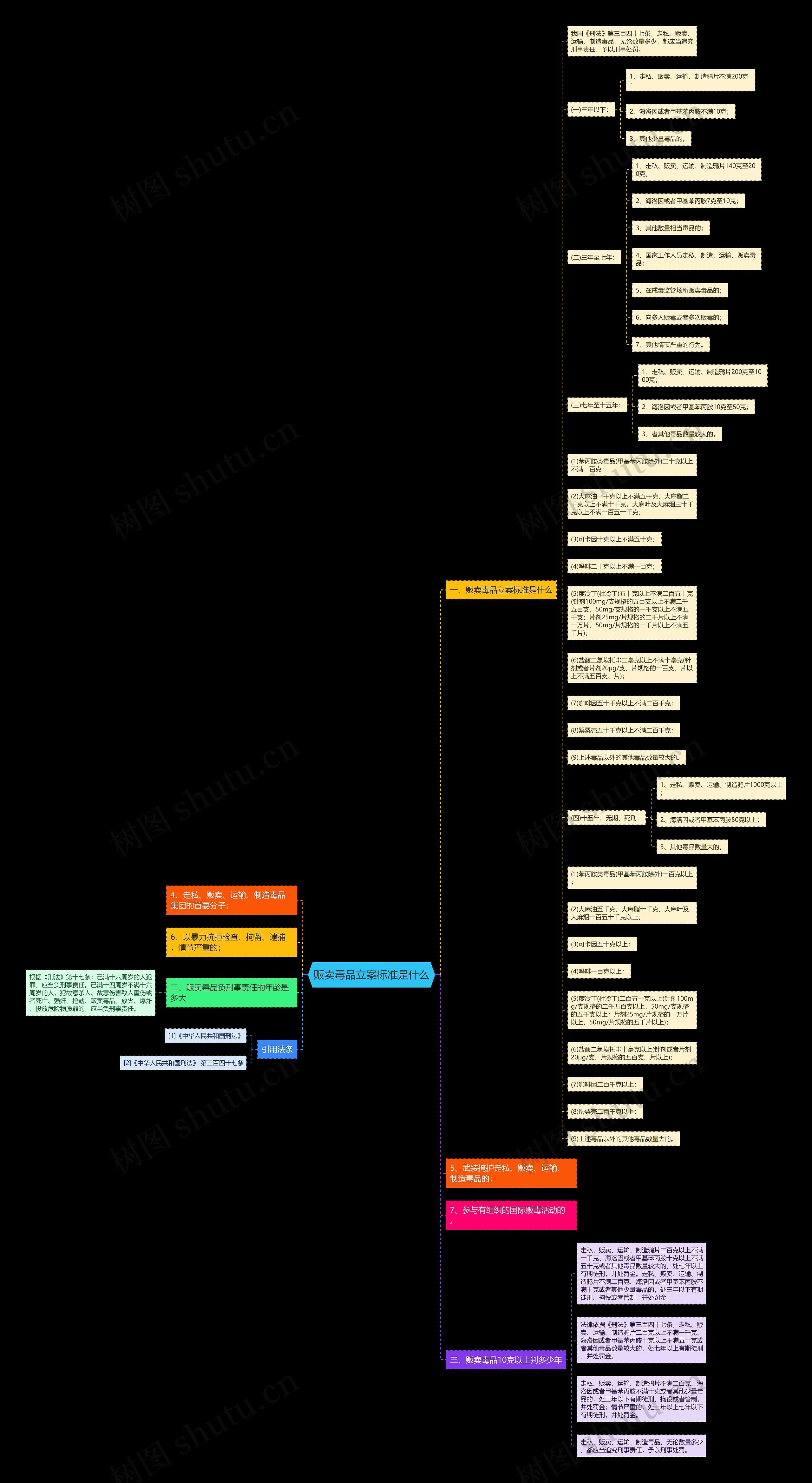 贩卖毒品立案标准是什么思维导图