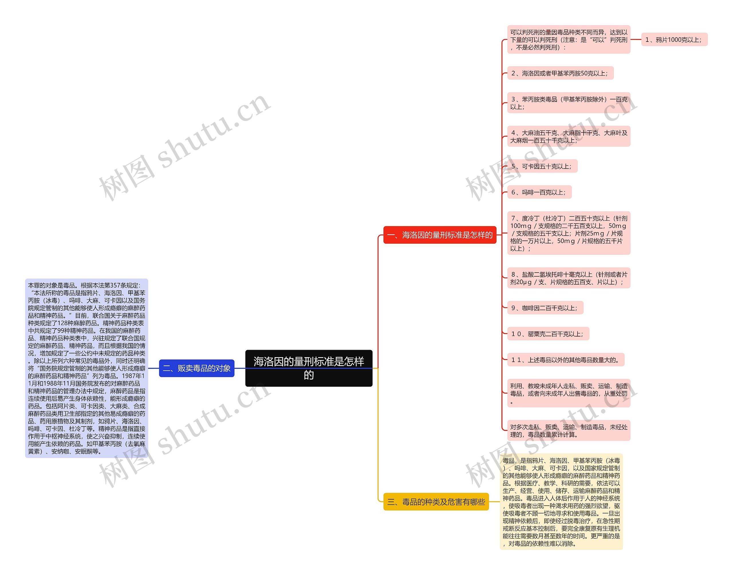 海洛因的量刑标准是怎样的思维导图