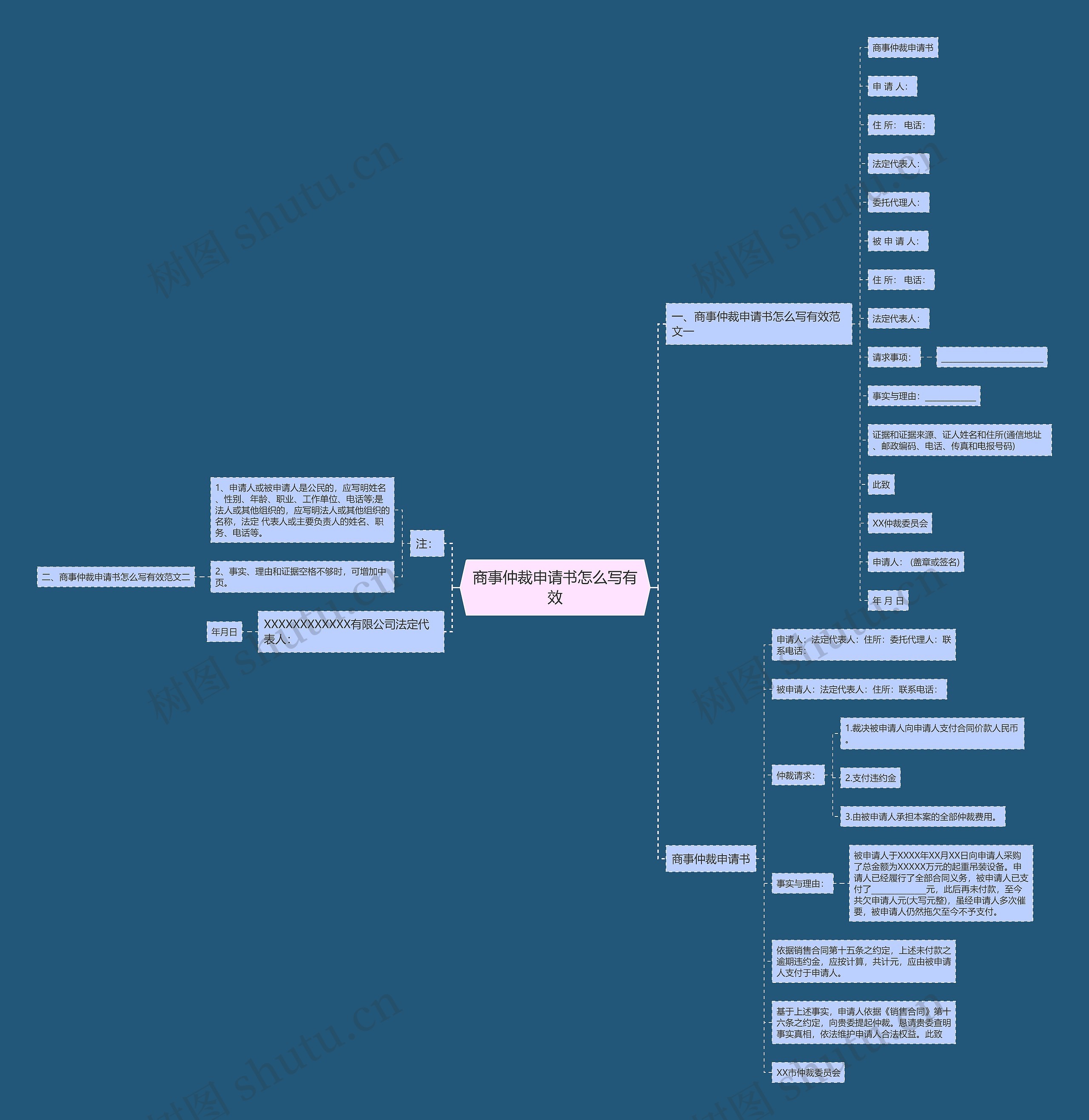 商事仲裁申请书怎么写有效思维导图