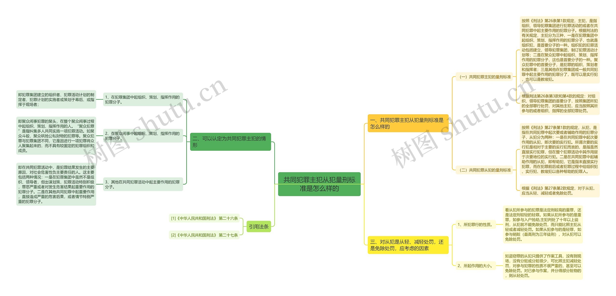共同犯罪主犯从犯量刑标准是怎么样的思维导图