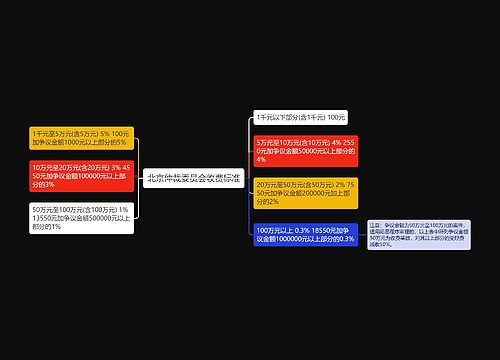 北京仲裁委员会收费标准