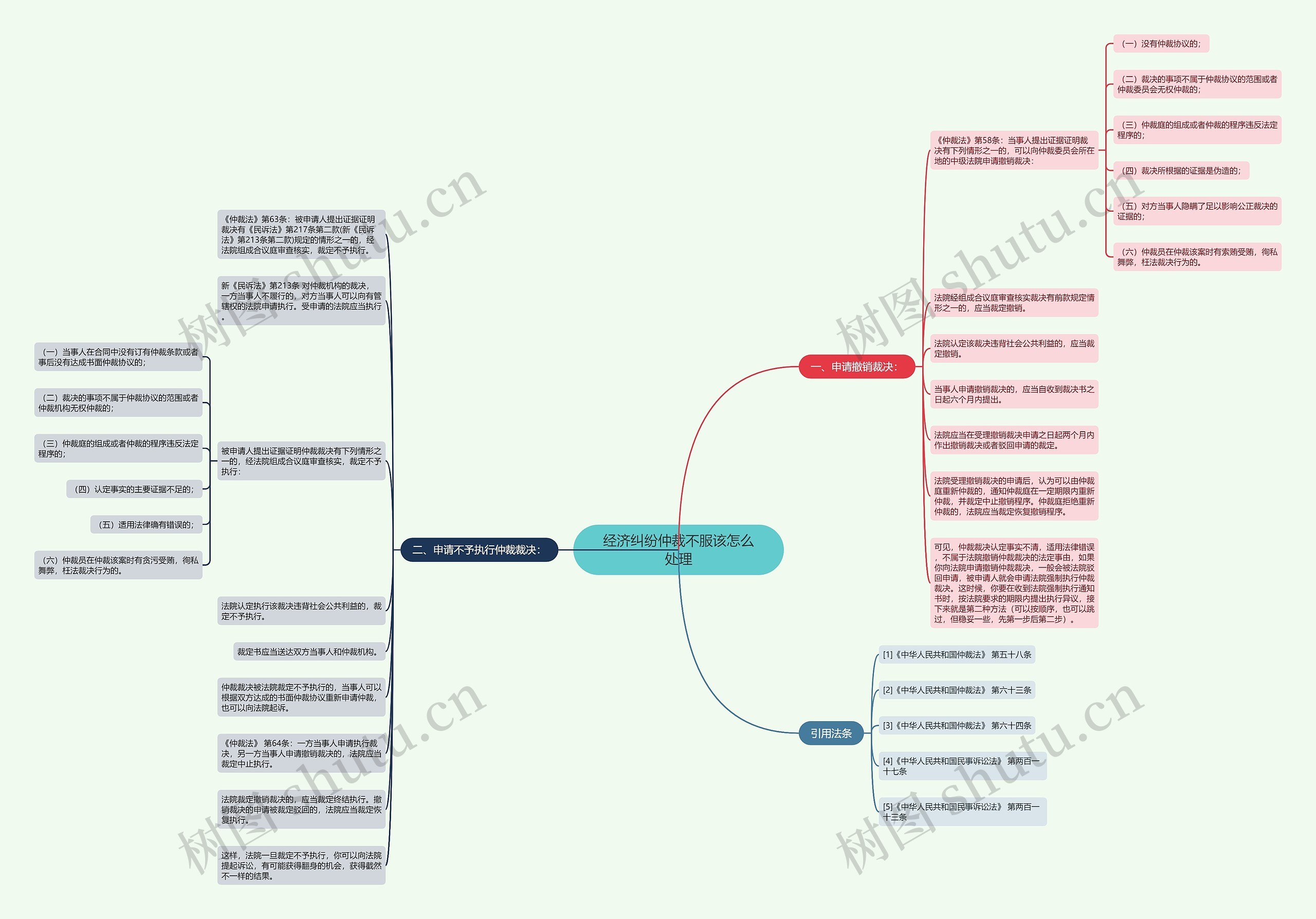 经济纠纷仲裁不服该怎么处理思维导图