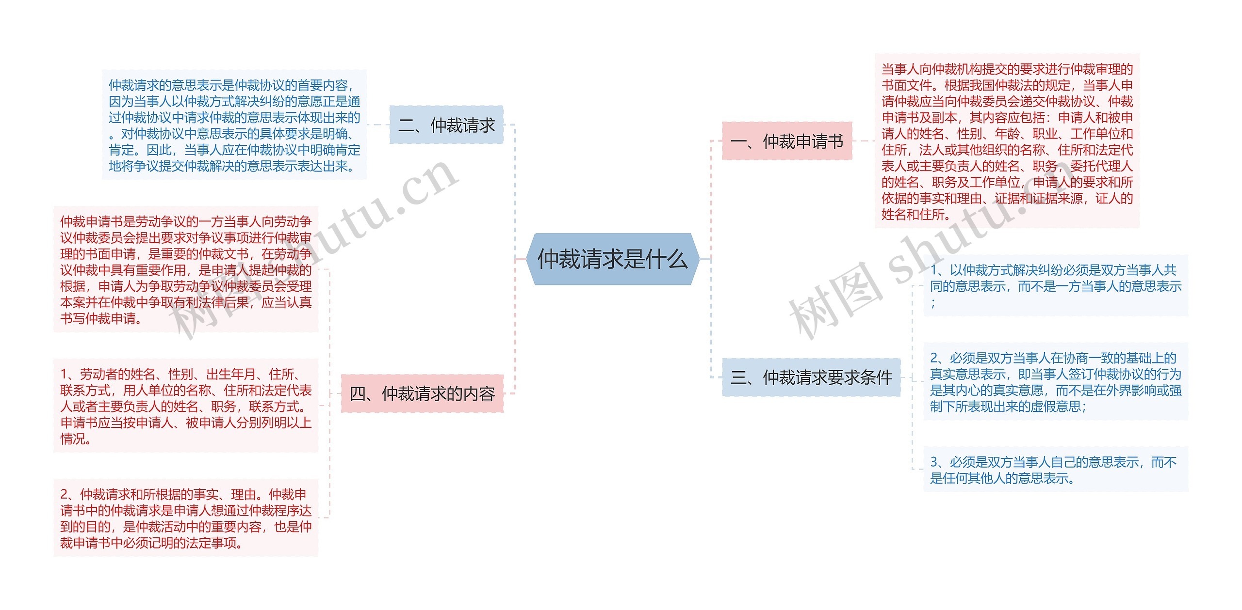 仲裁请求是什么思维导图