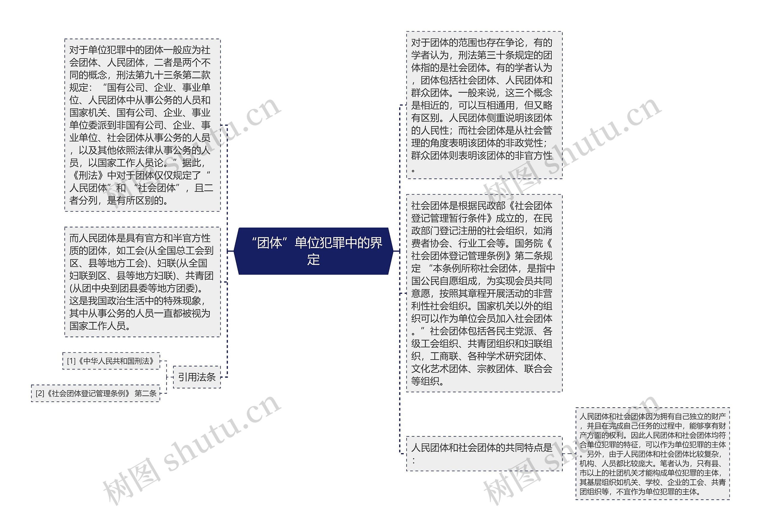 “团体”单位犯罪中的界定思维导图