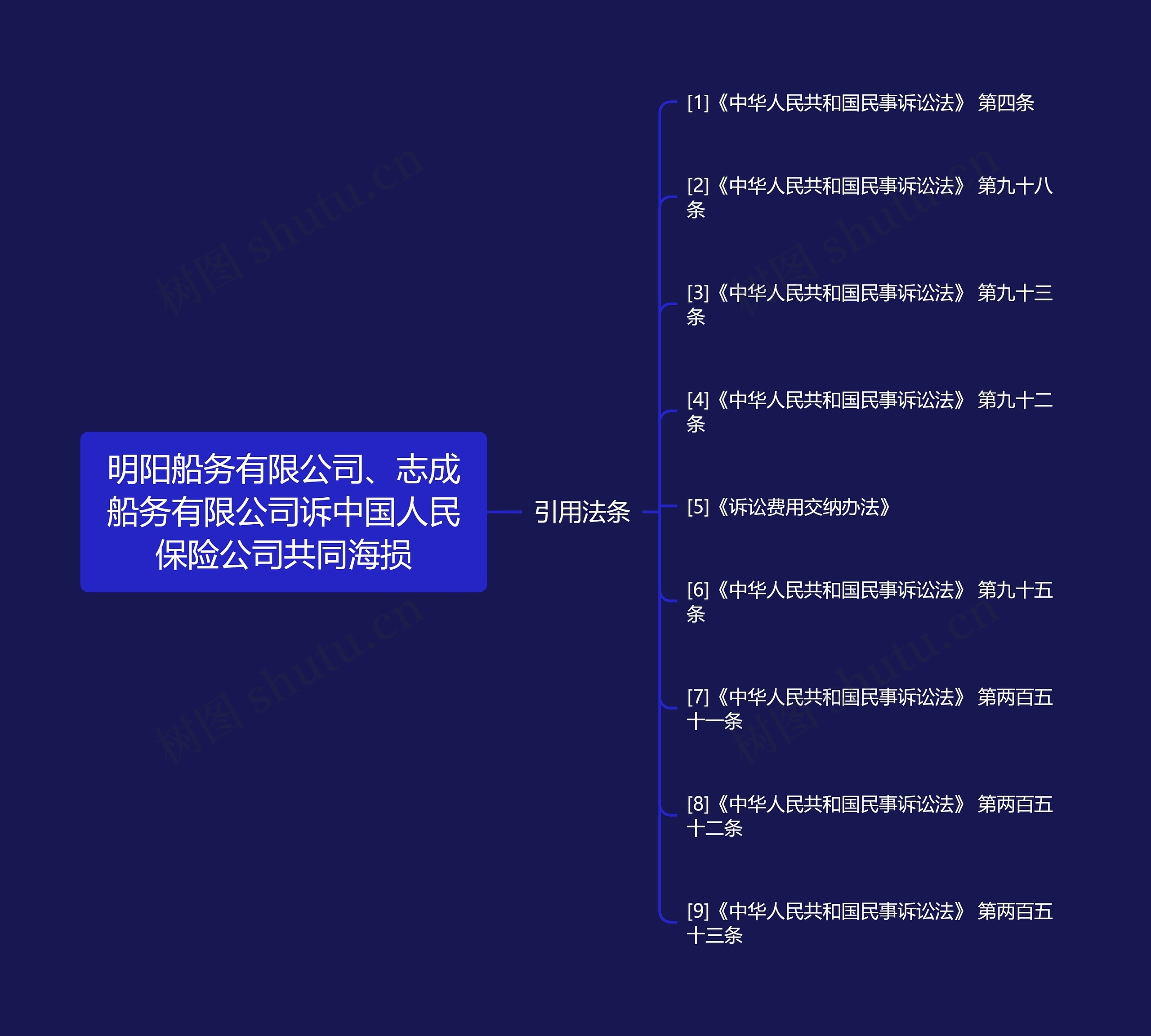 明阳船务有限公司、志成船务有限公司诉中国人民保险公司共同海损思维导图