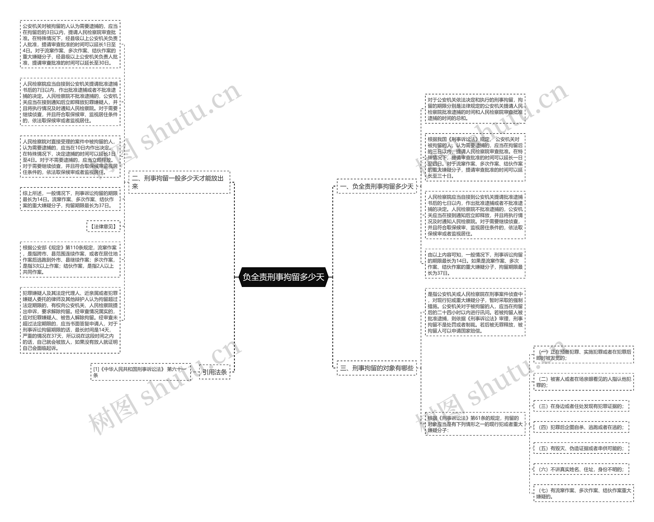 负全责刑事拘留多少天思维导图
