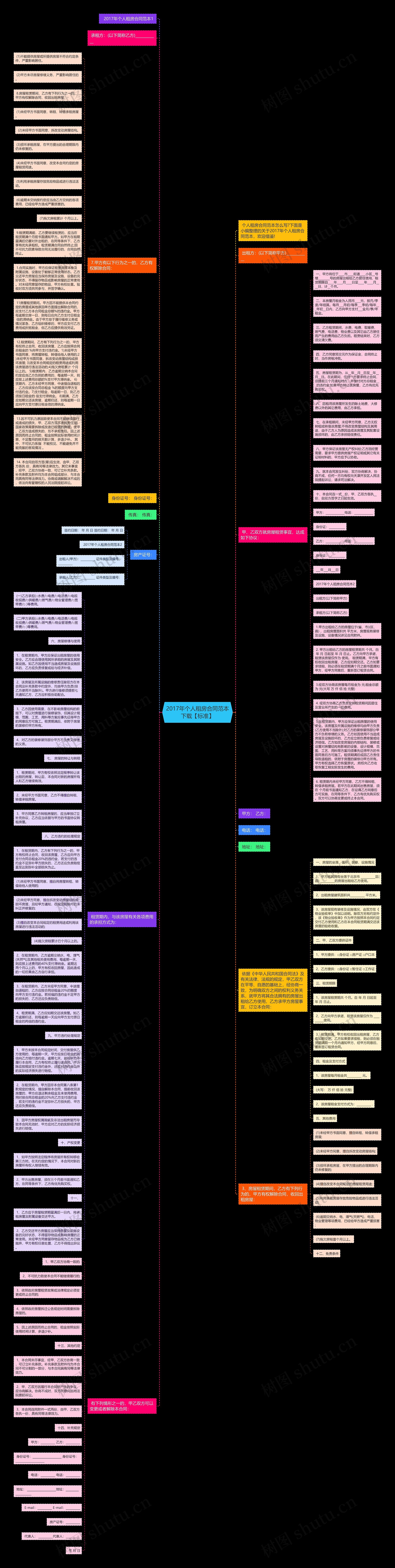 2017年个人租房合同范本下载【标准】思维导图