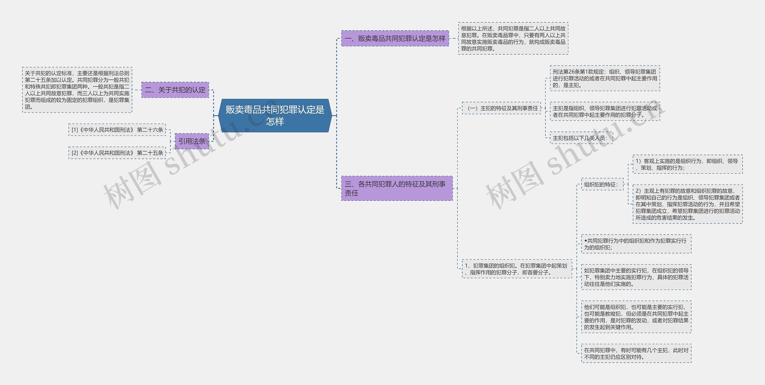贩卖毒品共同犯罪认定是怎样思维导图