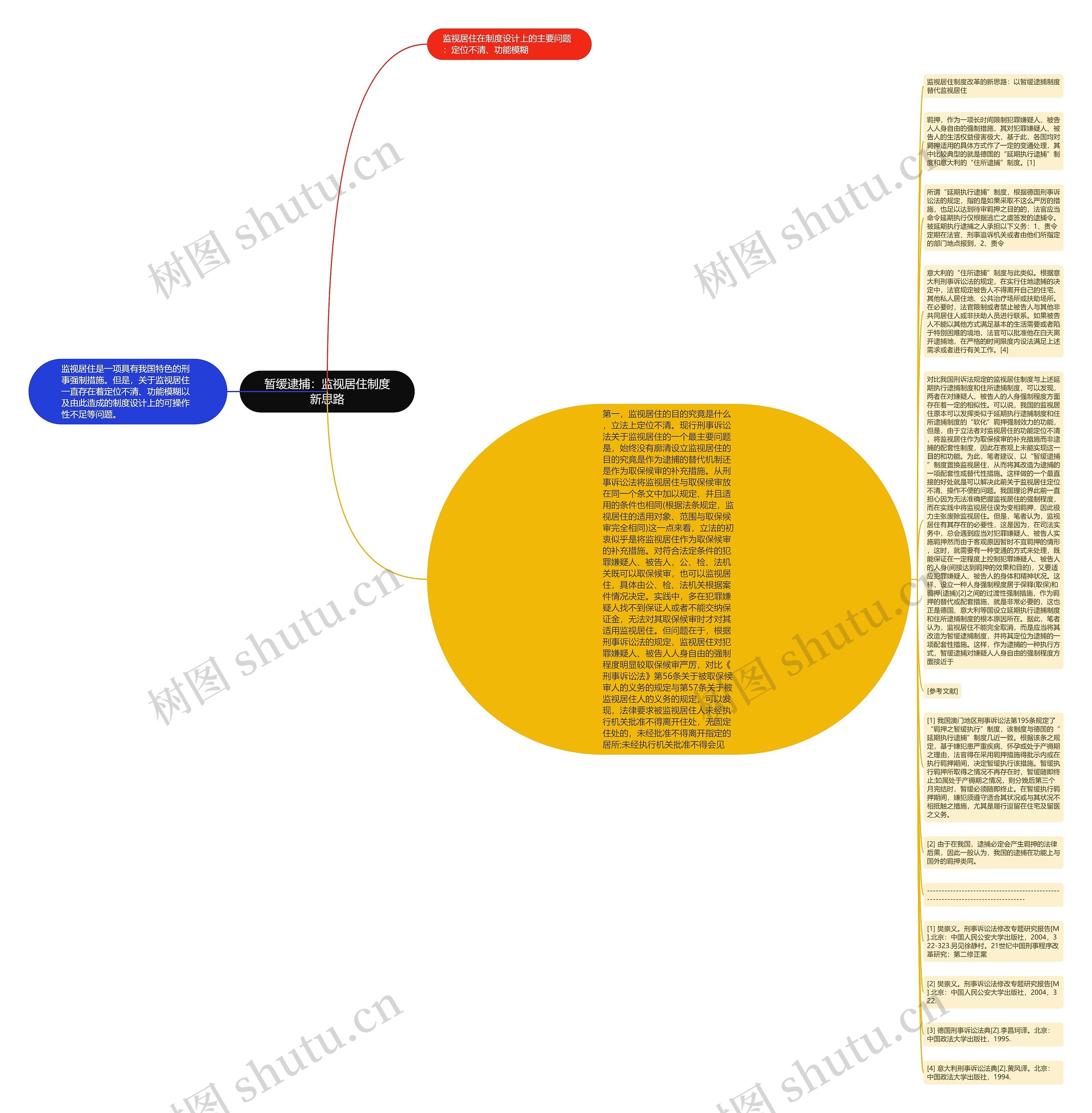 暂缓逮捕：监视居住制度新思路思维导图