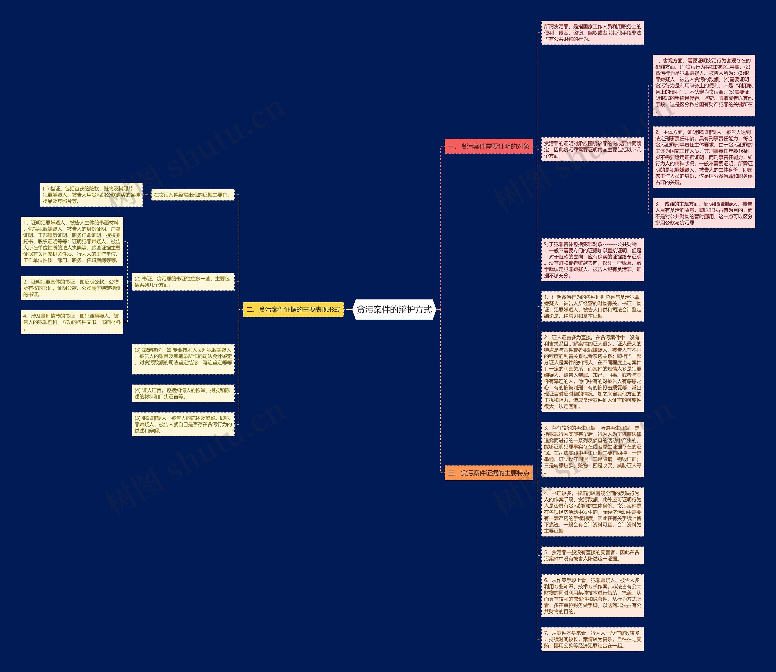 贪污案件的辩护方式思维导图