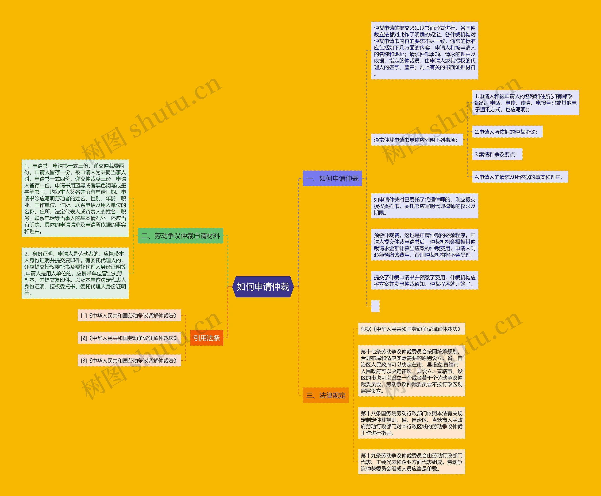 如何申请仲裁思维导图