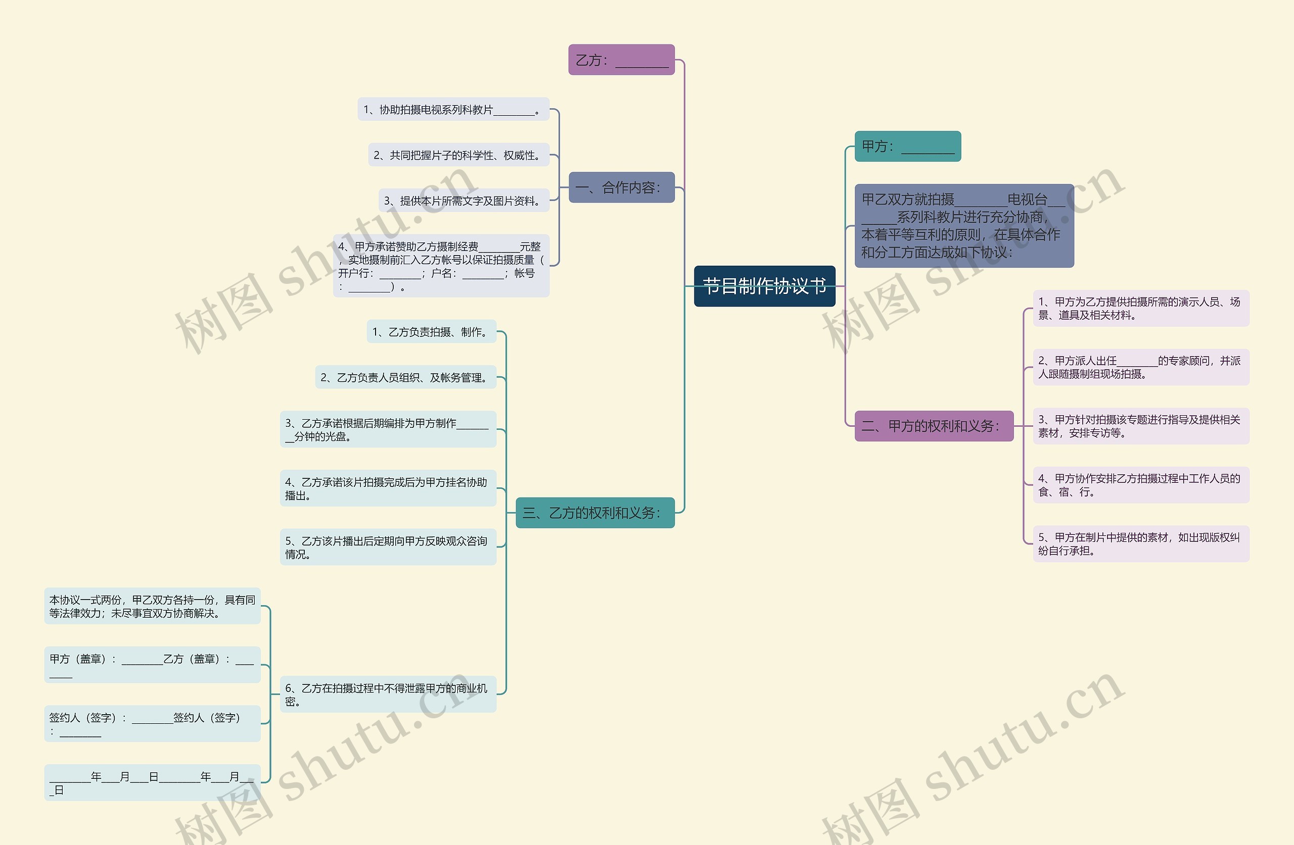 节目制作协议书思维导图