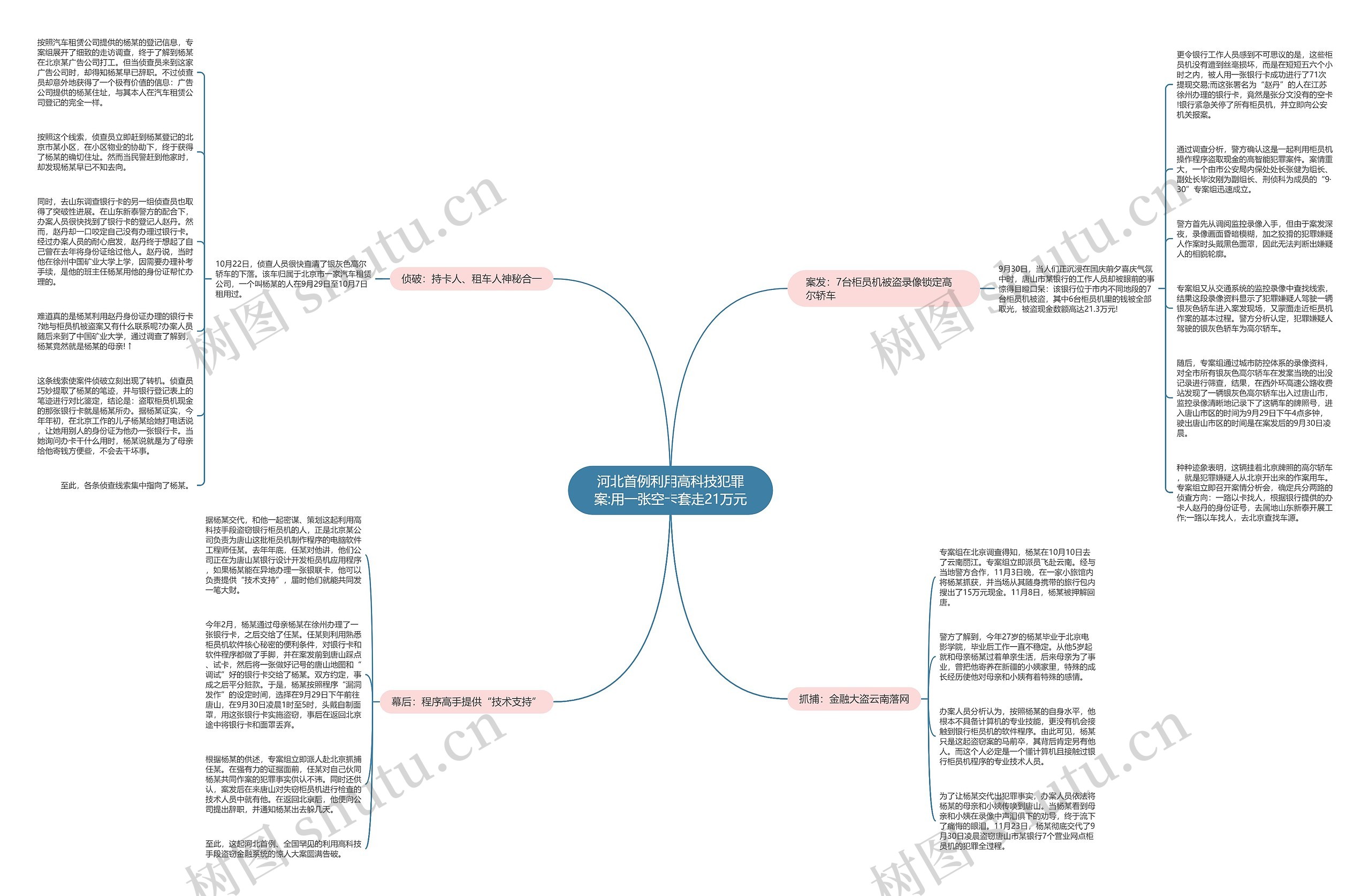 河北首例利用高科技犯罪案:用一张空卡套走21万元思维导图