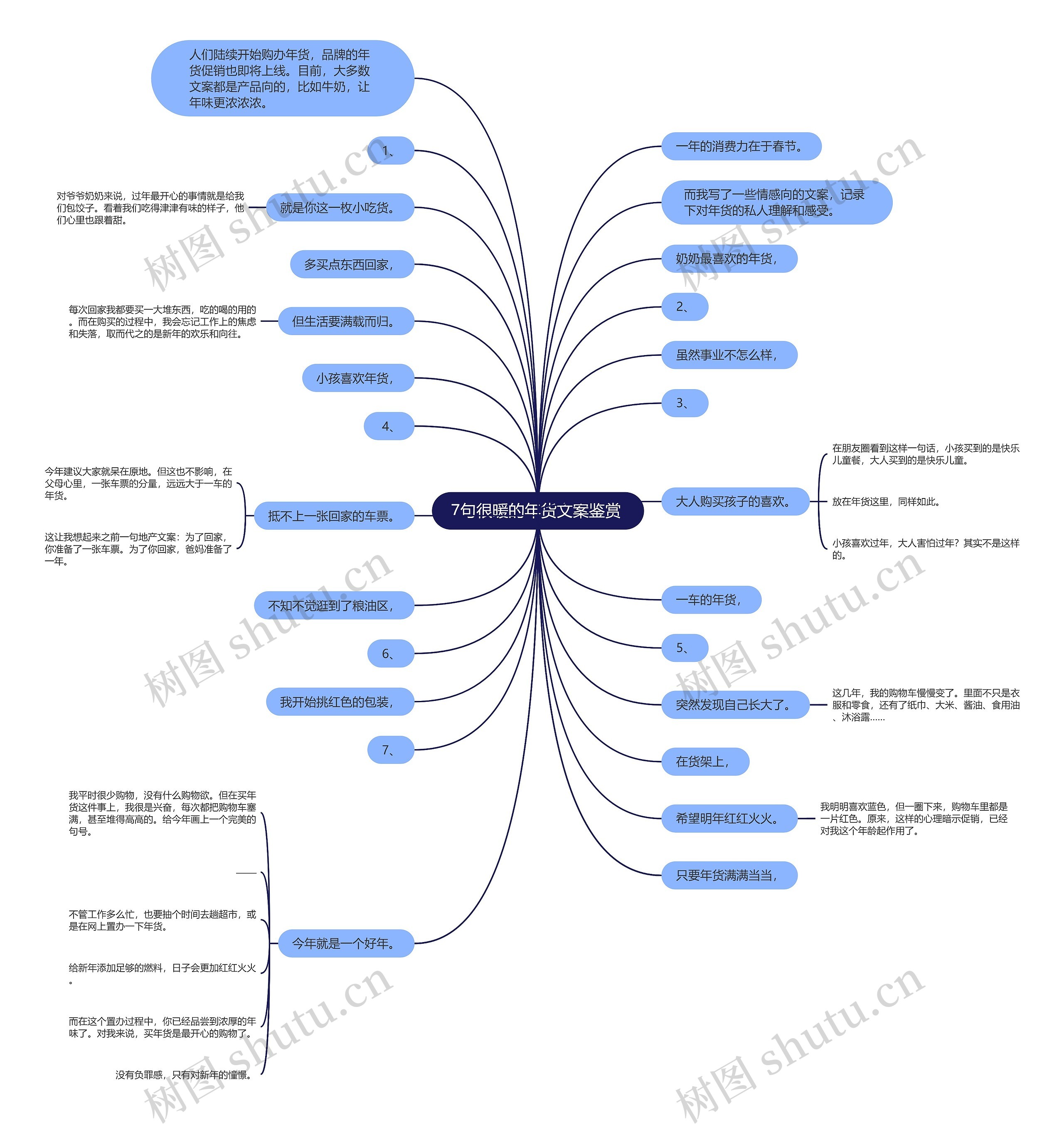 7句很暖的年货文案鉴赏 思维导图