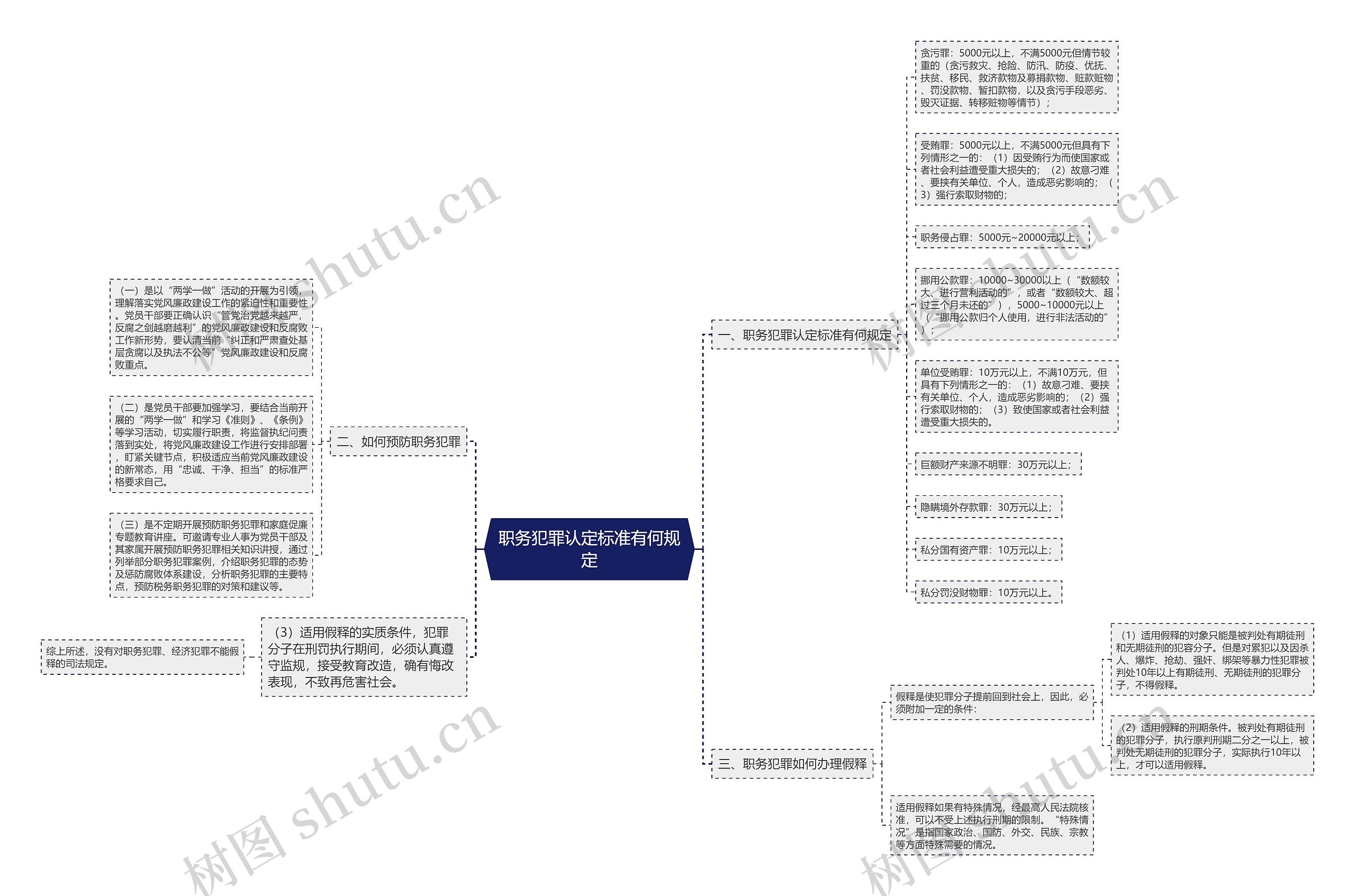 职务犯罪认定标准有何规定思维导图