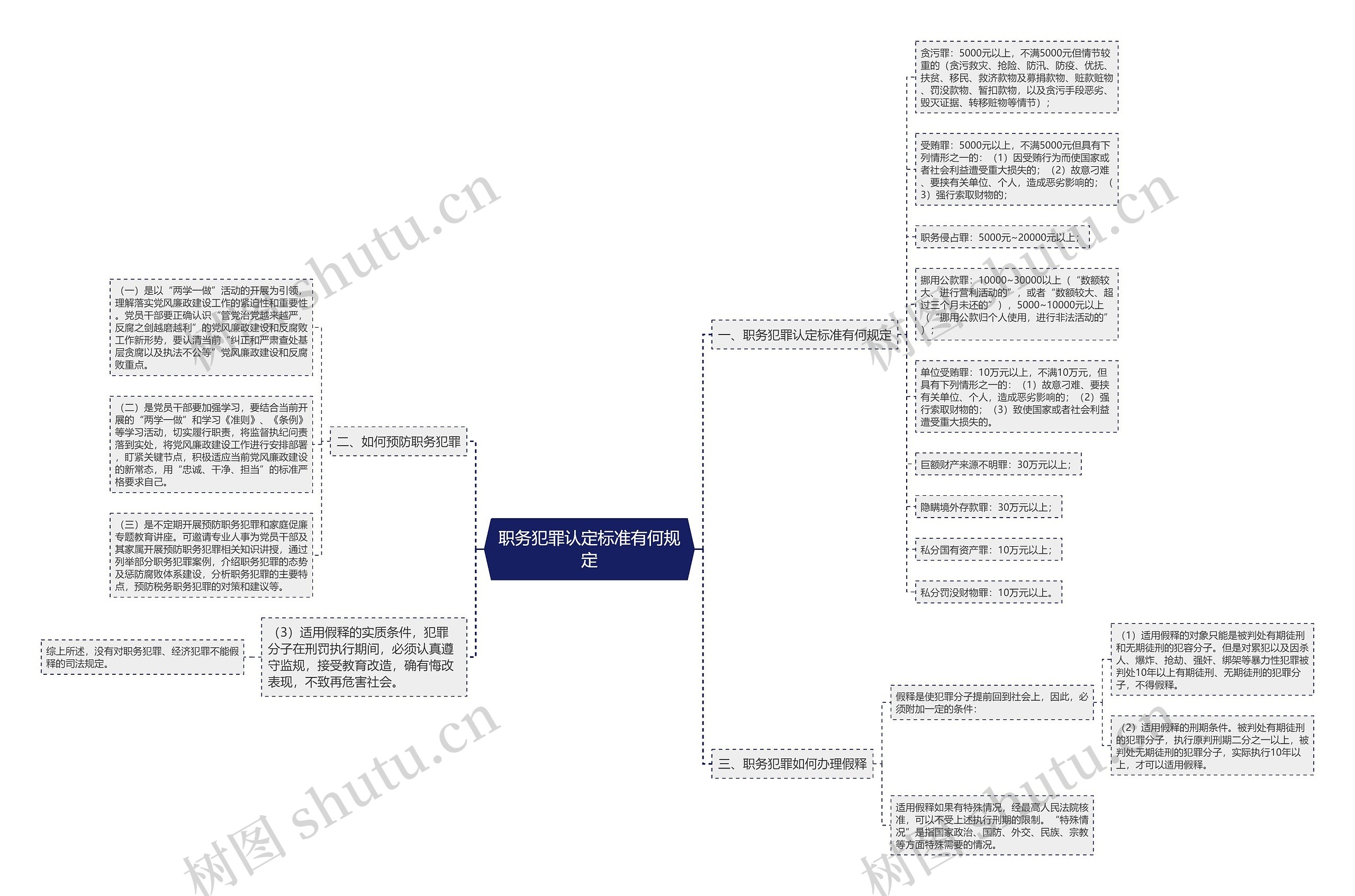 职务犯罪认定标准有何规定 职务犯罪认定标准有何规定