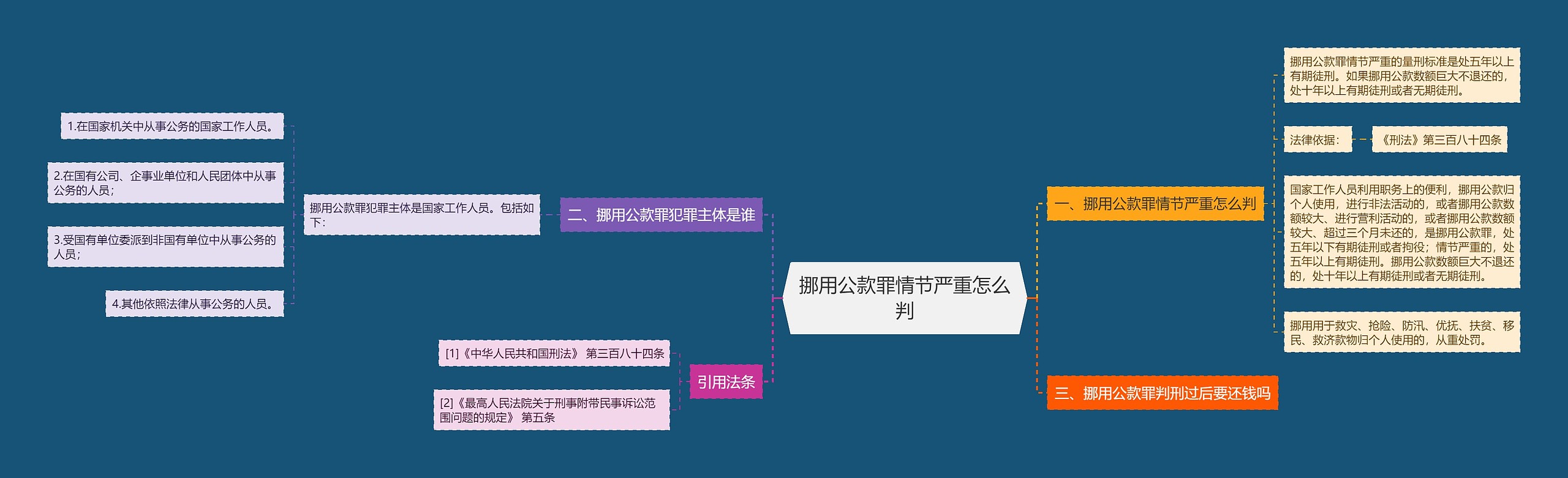 挪用公款罪情节严重怎么判思维导图