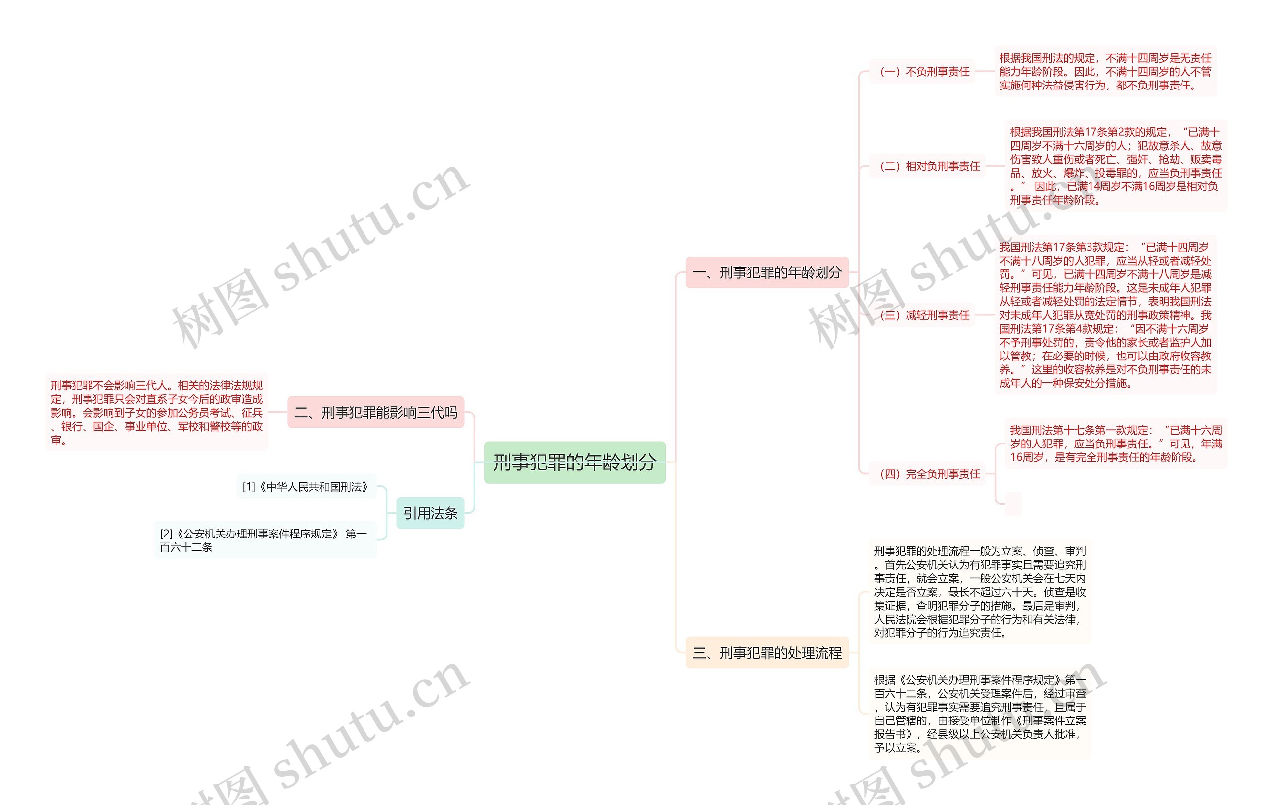 刑事犯罪的年龄划分思维导图