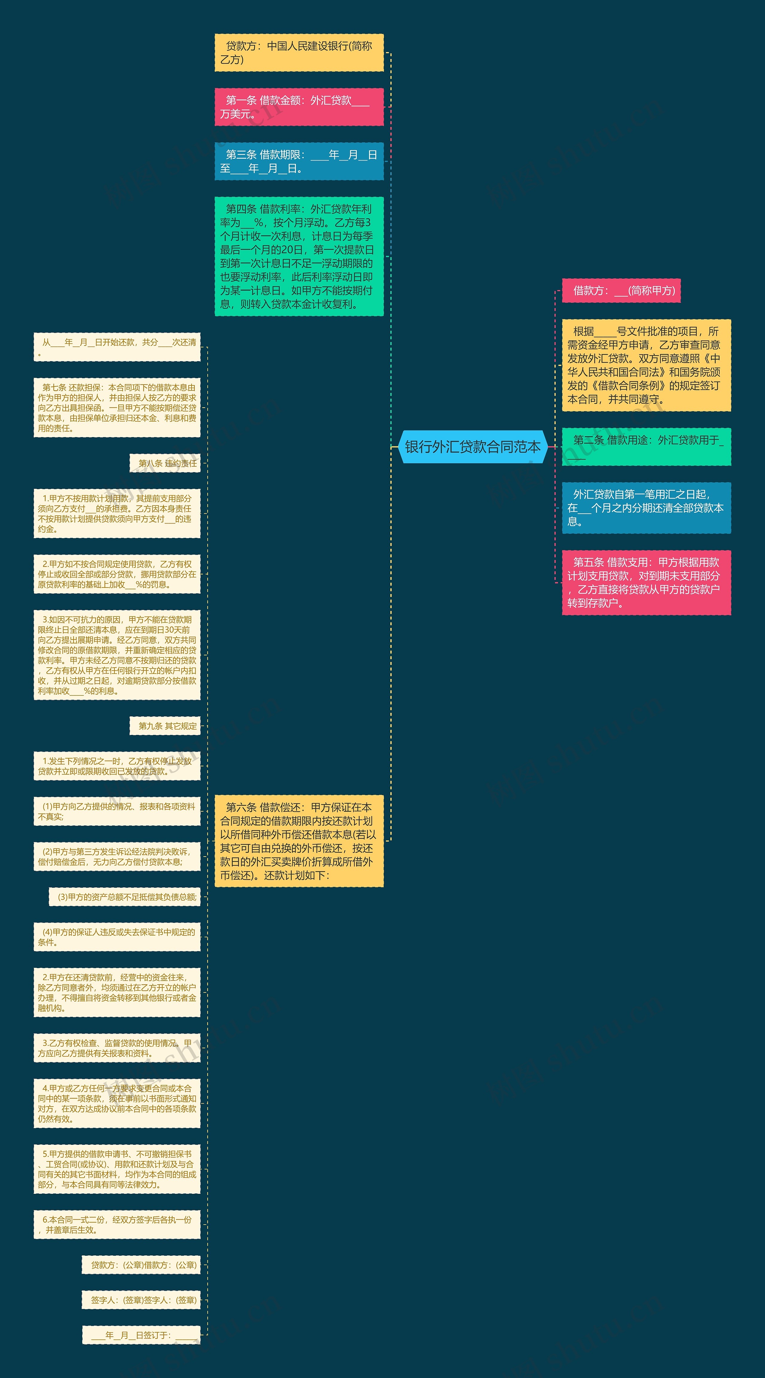 银行外汇贷款合同范本思维导图
