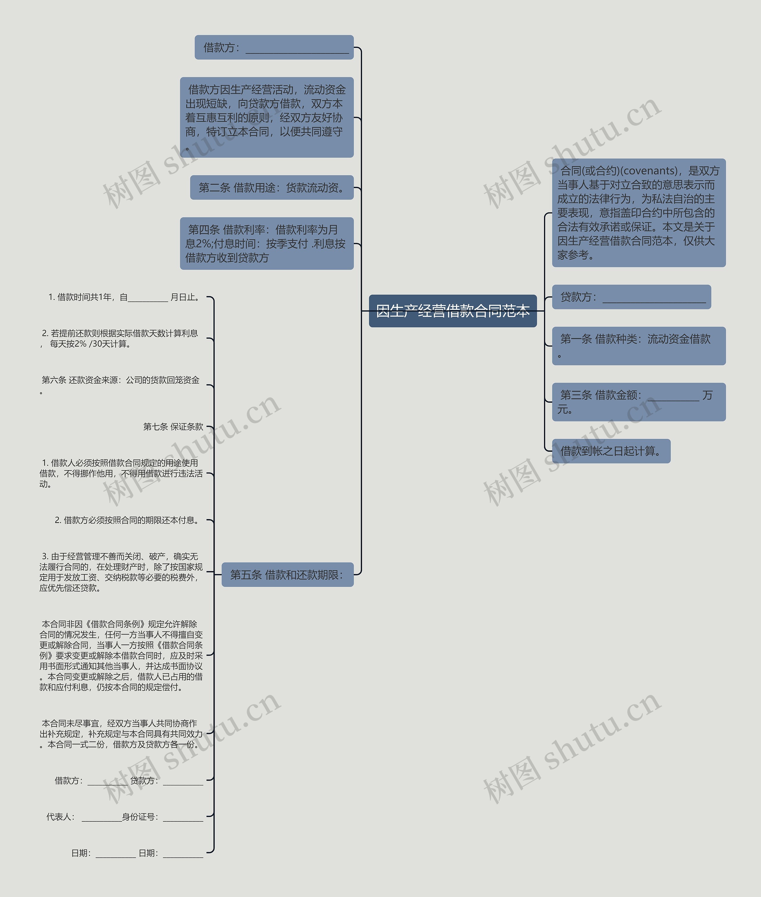 因生产经营借款合同范本思维导图