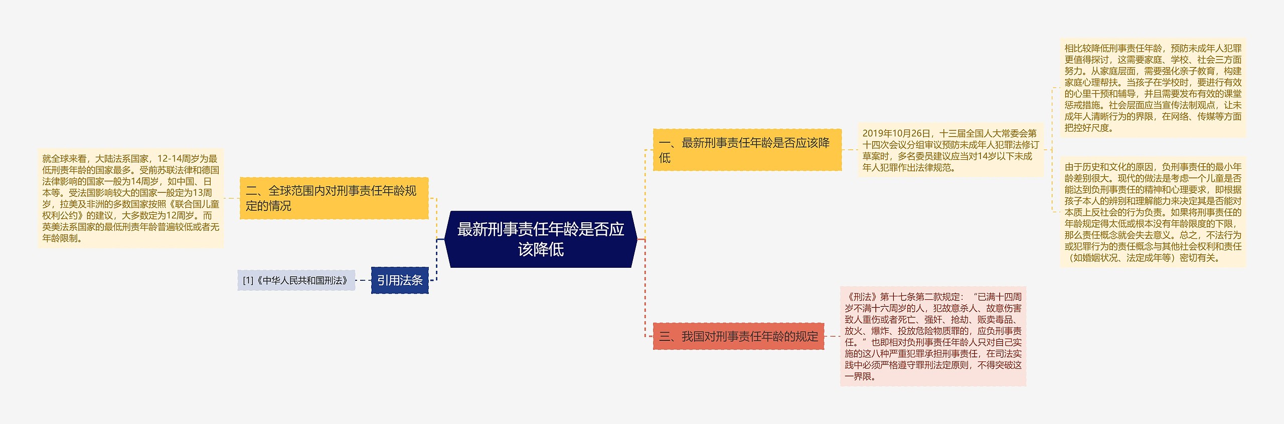 最新刑事责任年龄是否应该降低思维导图