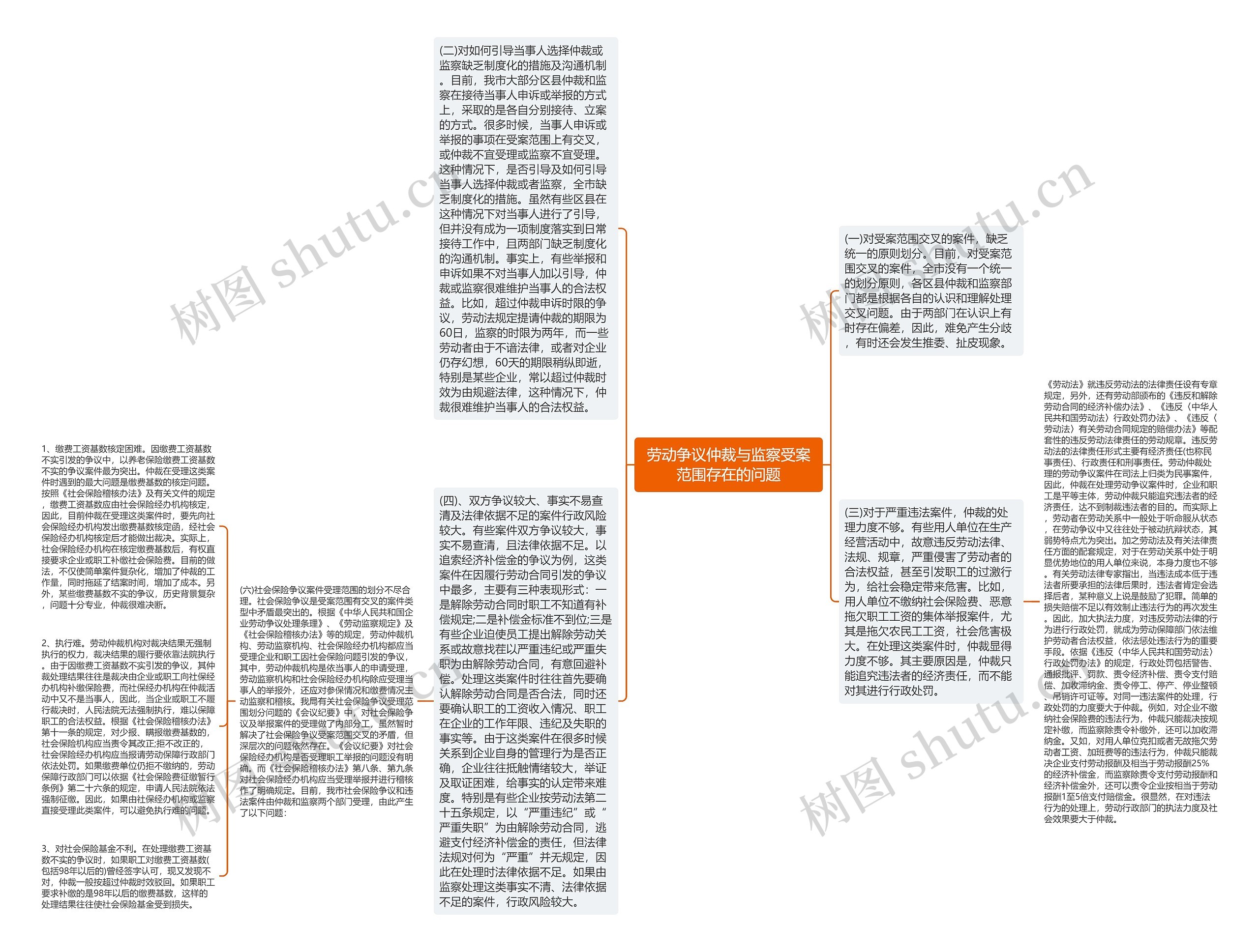 劳动争议仲裁与监察受案范围存在的问题思维导图