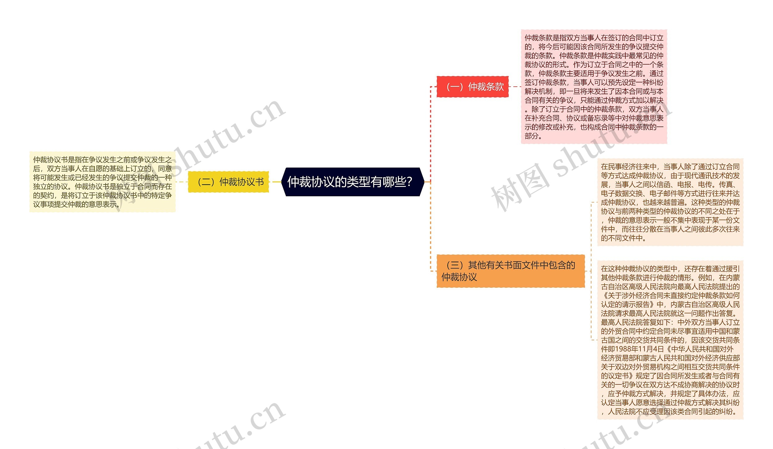 仲裁协议的类型有哪些？思维导图