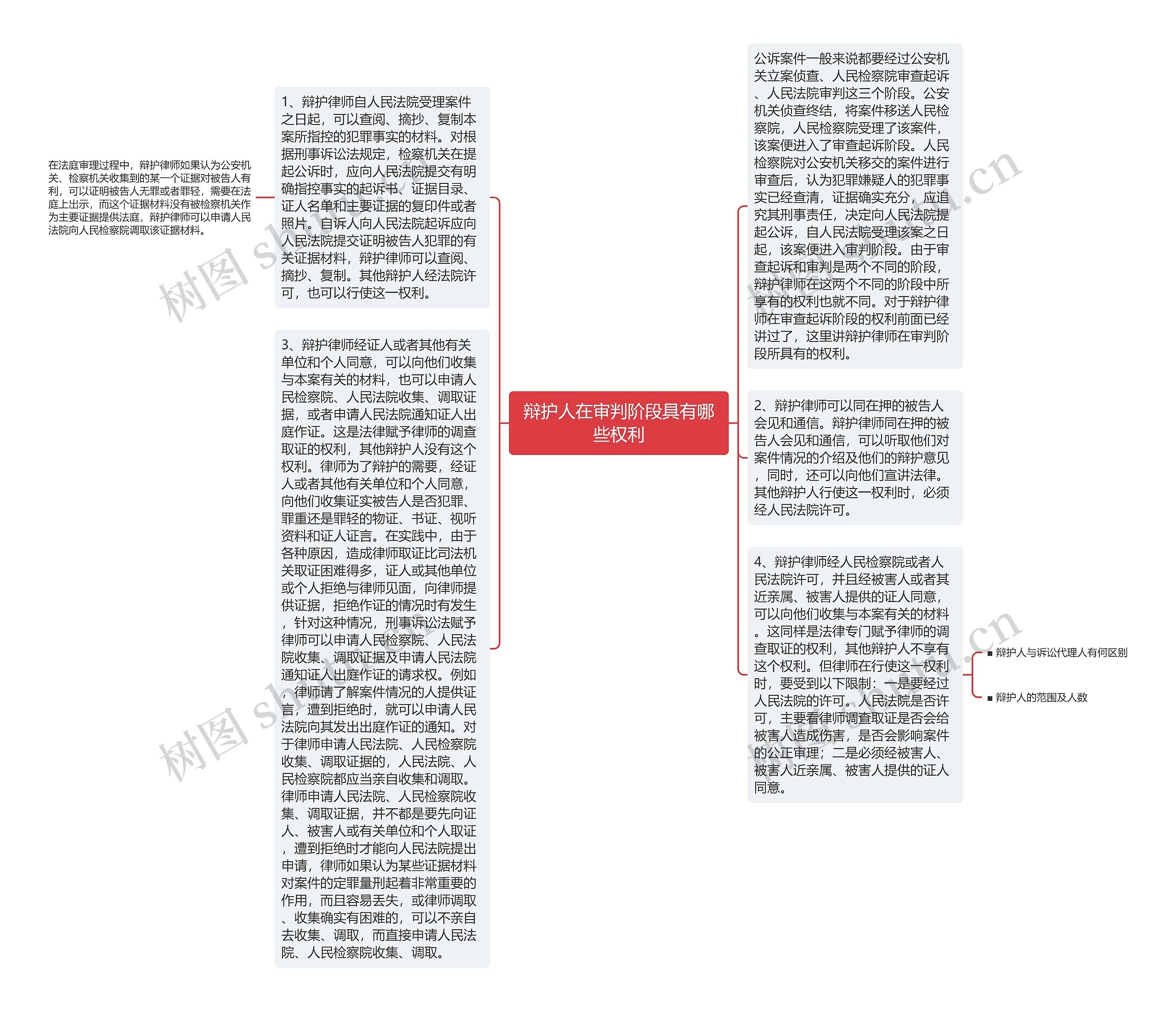 辩护人在审判阶段具有哪些权利思维导图