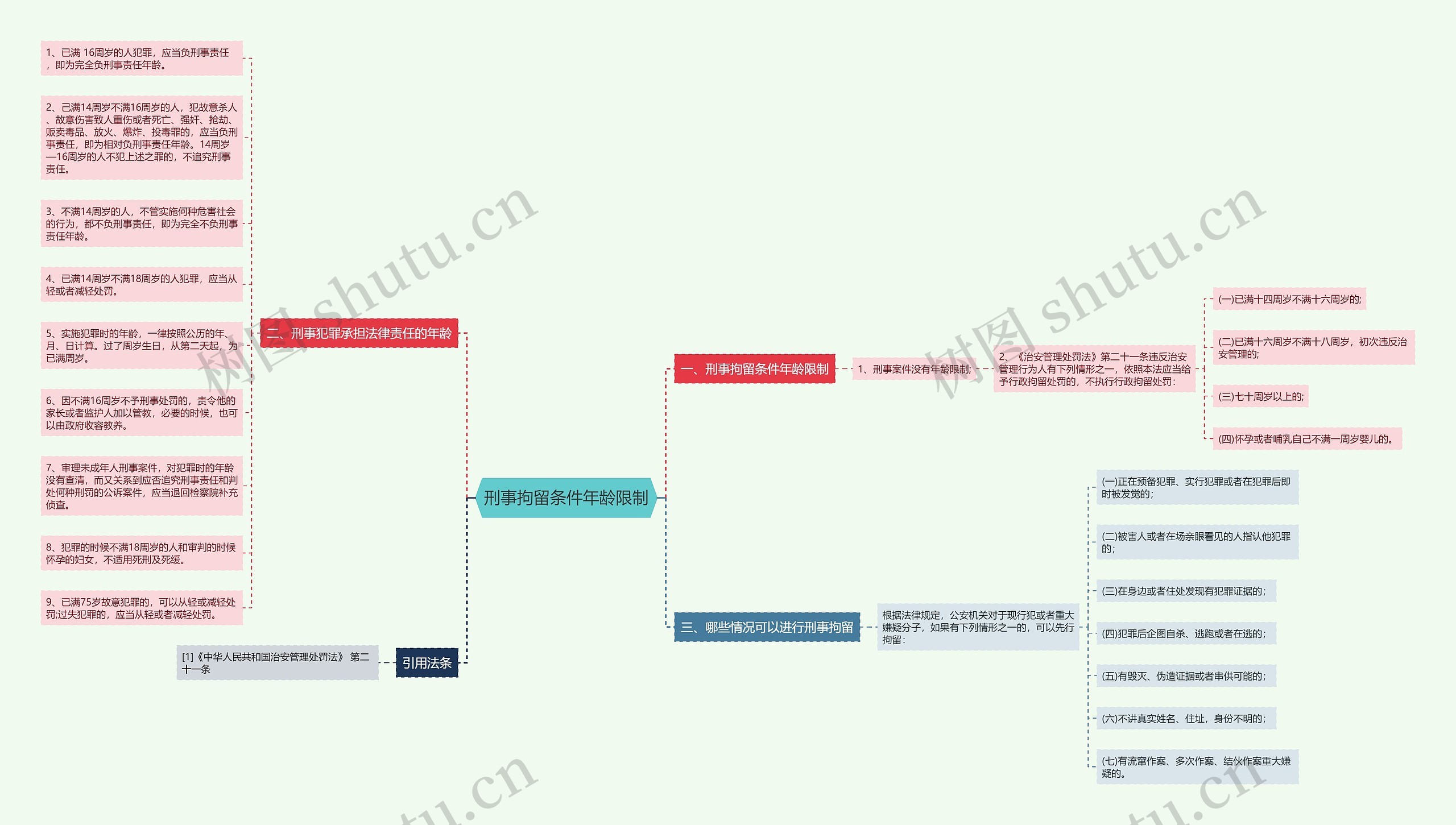 刑事拘留条件年龄限制思维导图