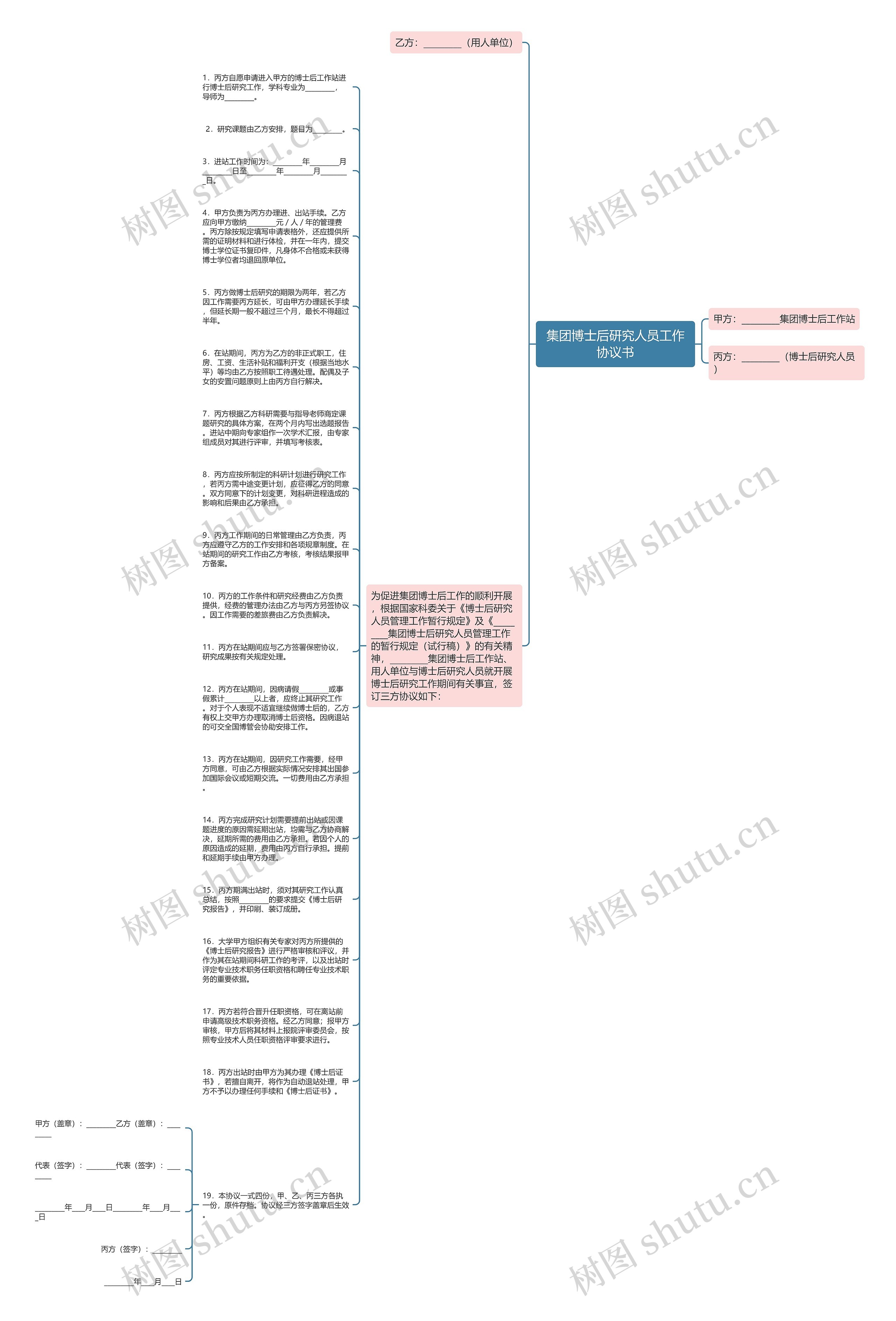 集团博士后研究人员工作协议书思维导图