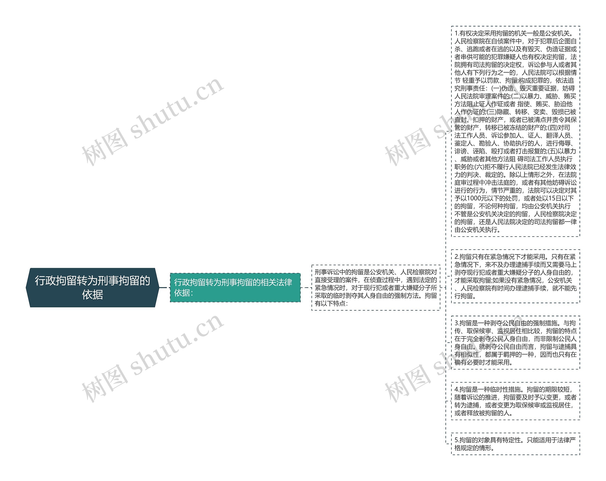 行政拘留转为刑事拘留的依据思维导图