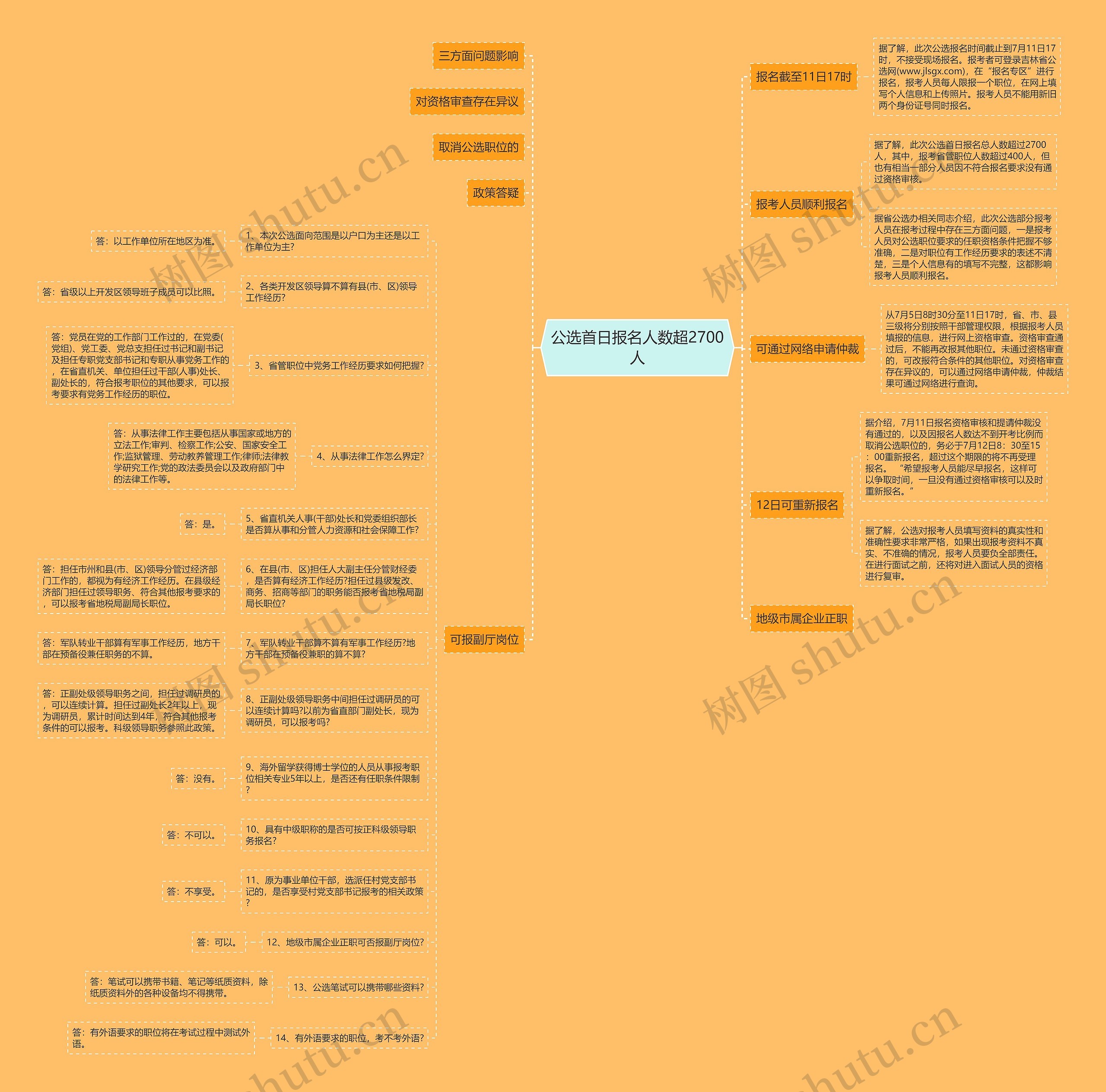 公选首日报名人数超2700人思维导图