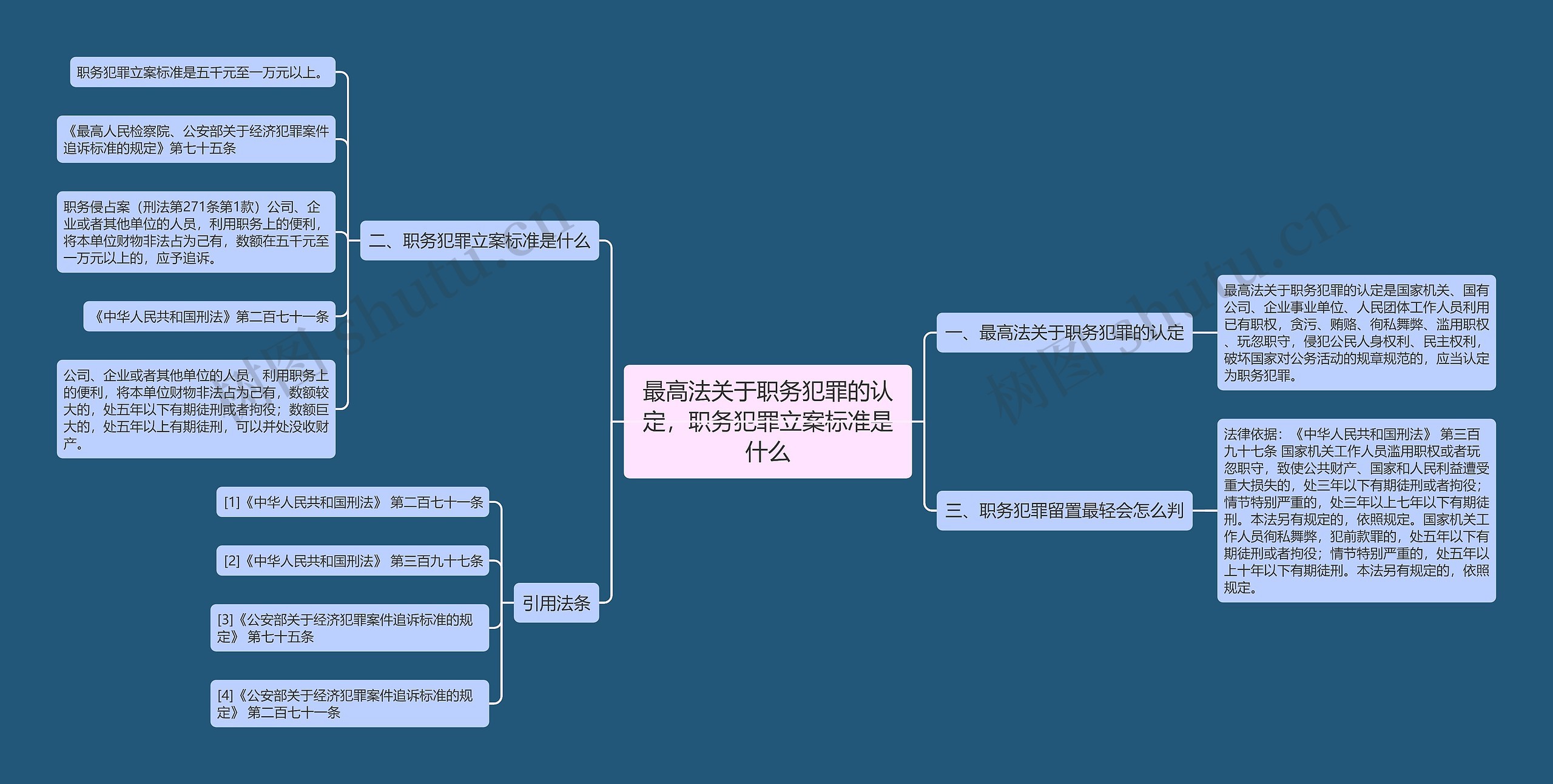 最高法关于职务犯罪的认定，职务犯罪立案标准是什么思维导图