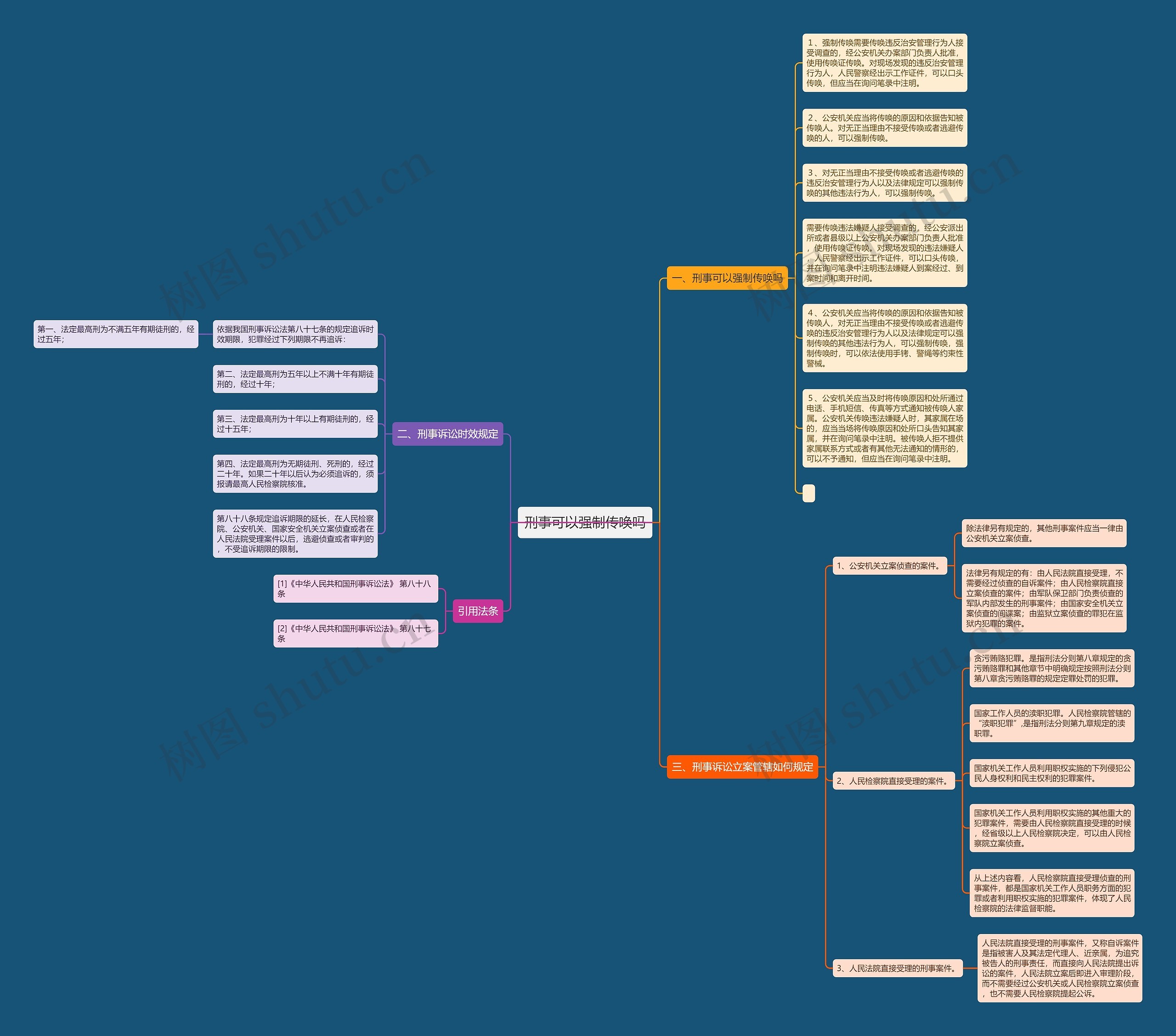 刑事可以强制传唤吗思维导图