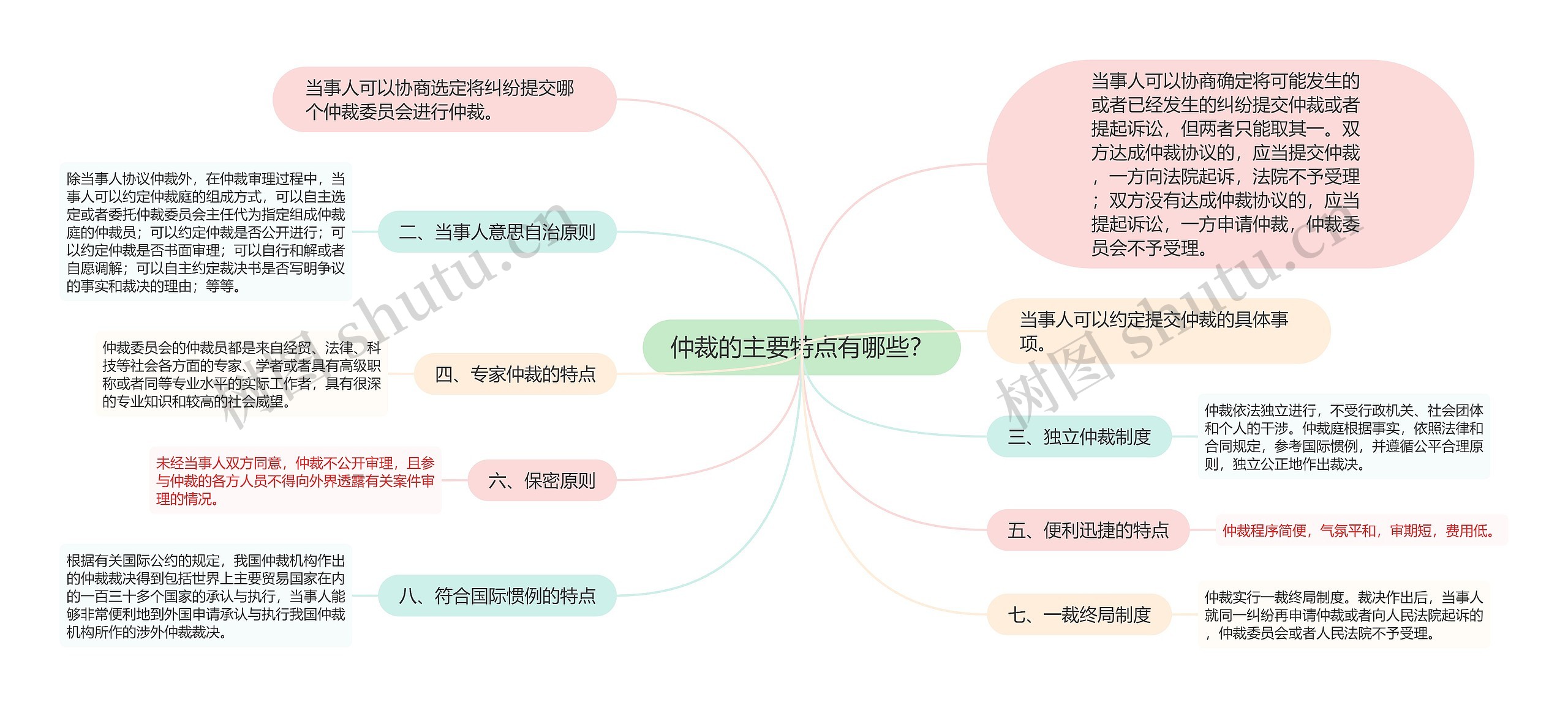 仲裁的主要特点有哪些？思维导图