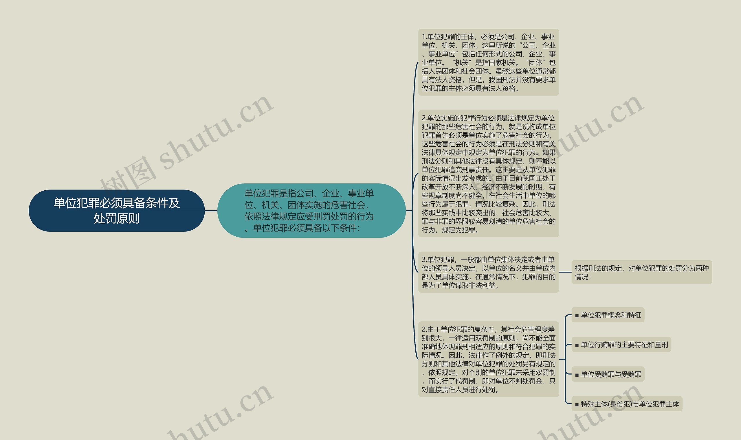 单位犯罪必须具备条件及处罚原则思维导图