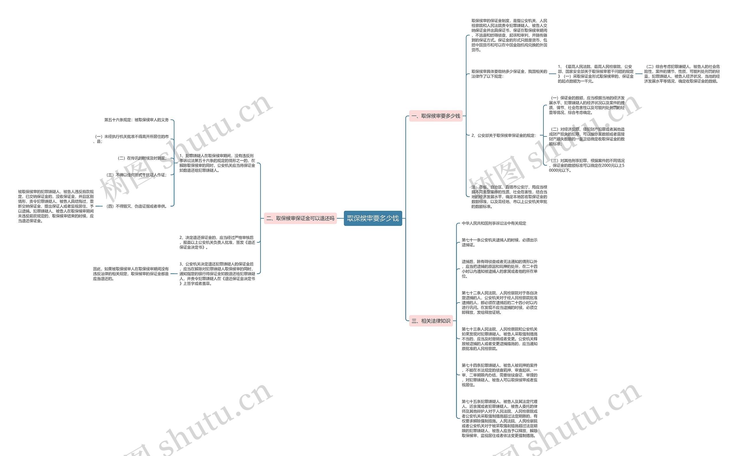 取保候审要多少钱思维导图