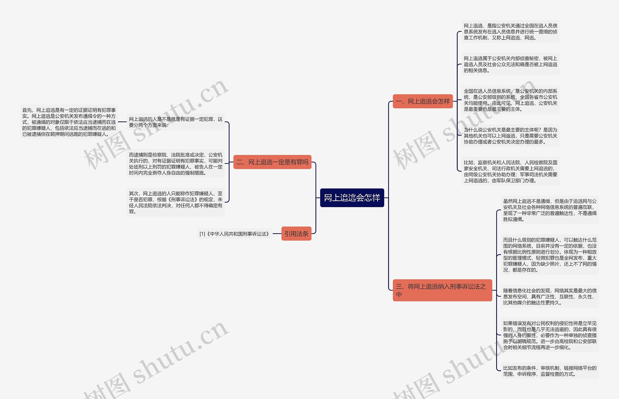 网上追逃会怎样思维导图