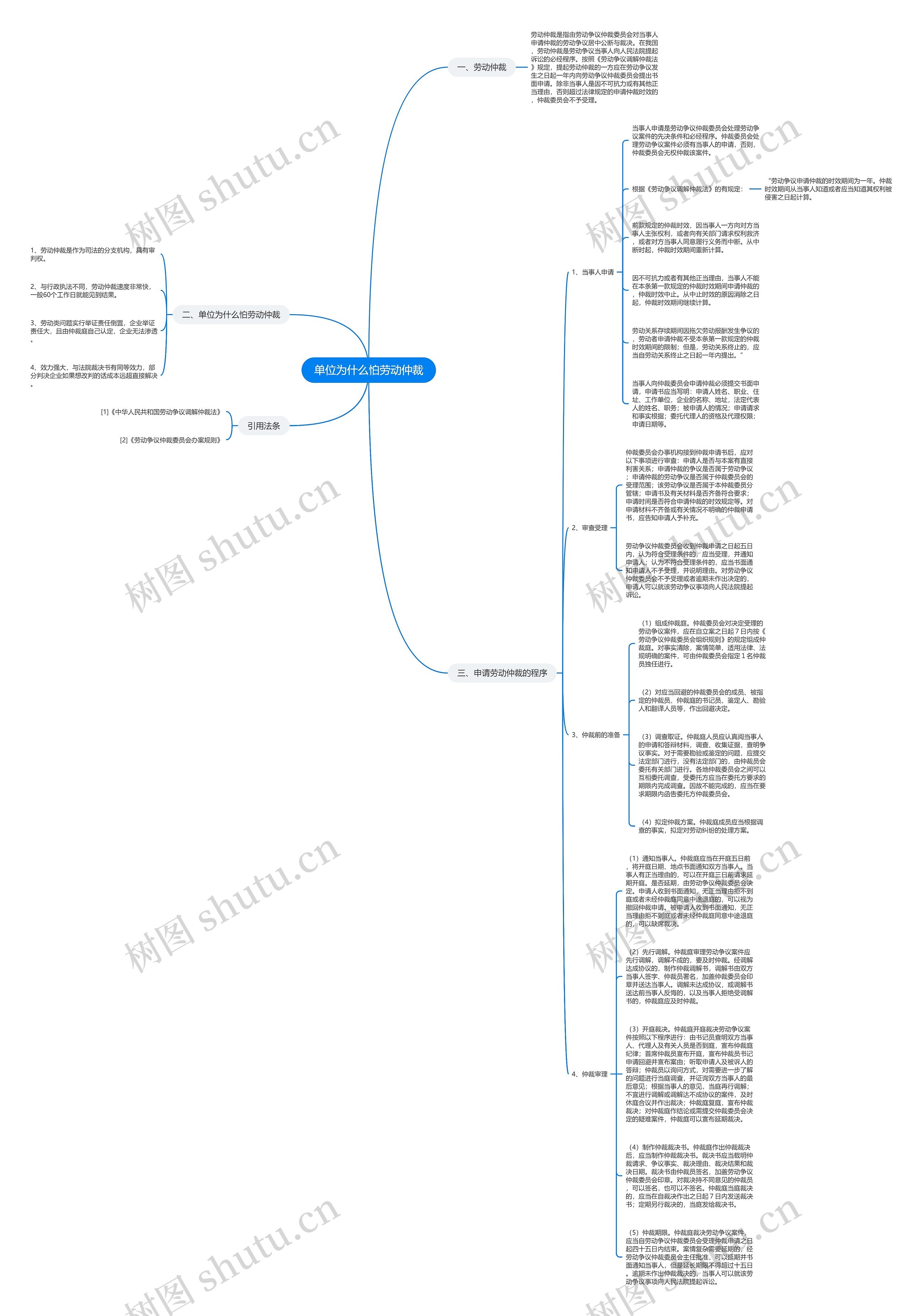 单位为什么怕劳动仲裁思维导图