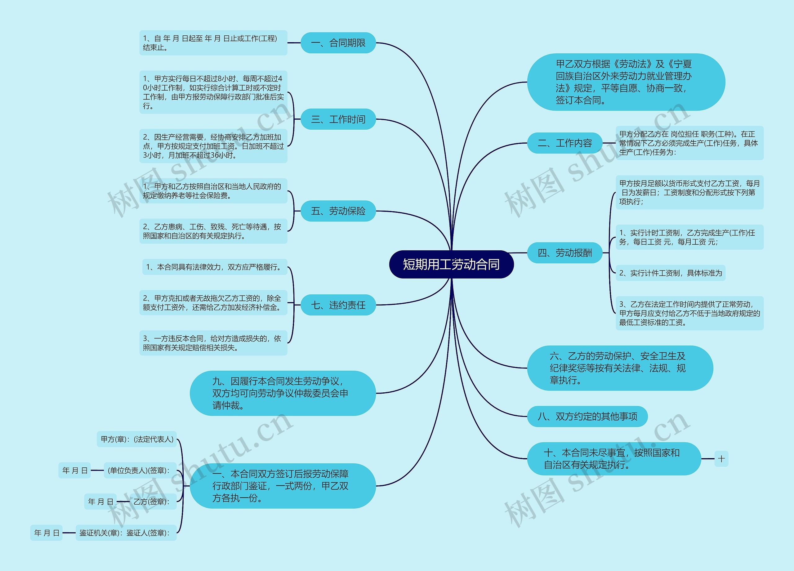 短期用工劳动合同思维导图