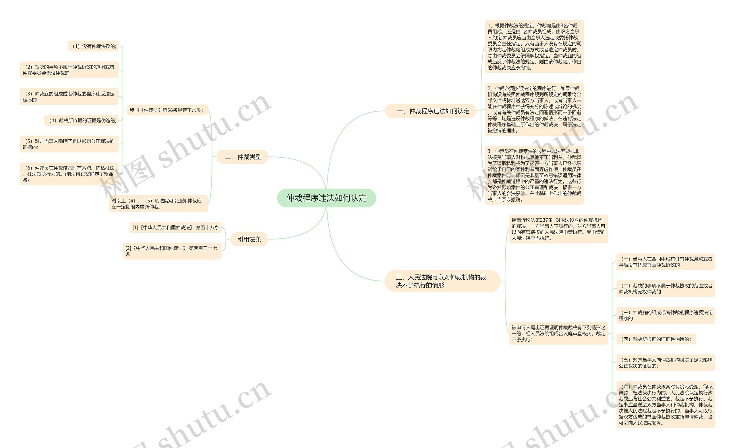 仲裁程序违法如何认定思维导图