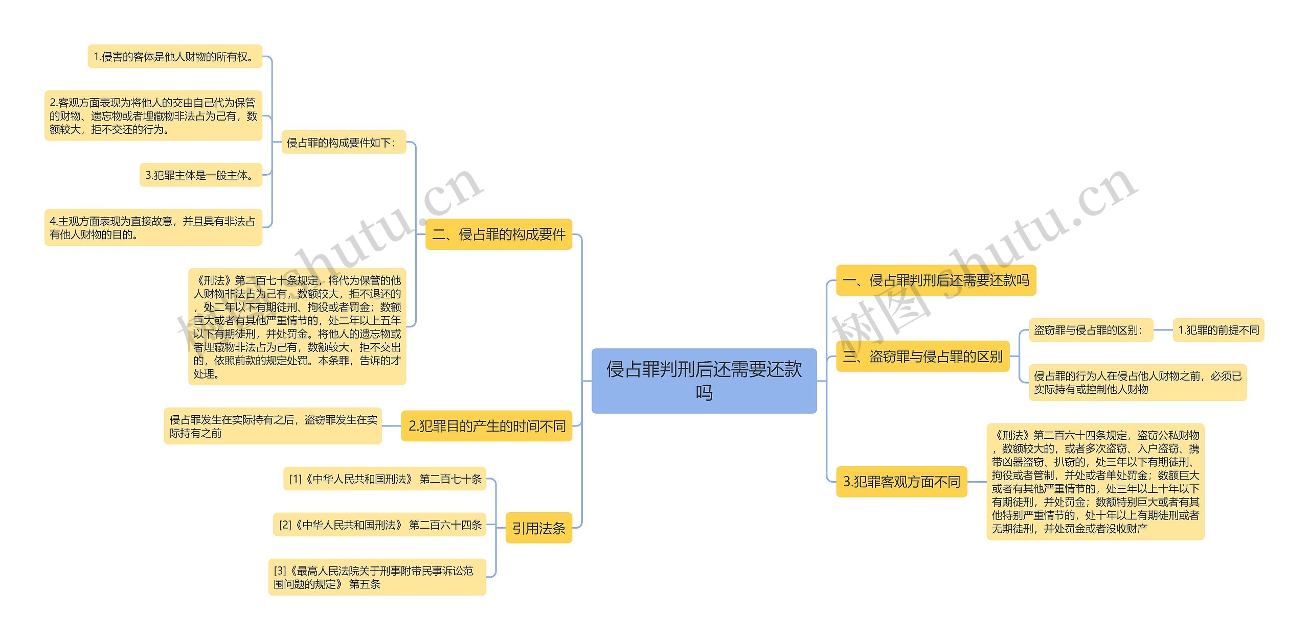 侵占罪判刑后还需要还款吗思维导图