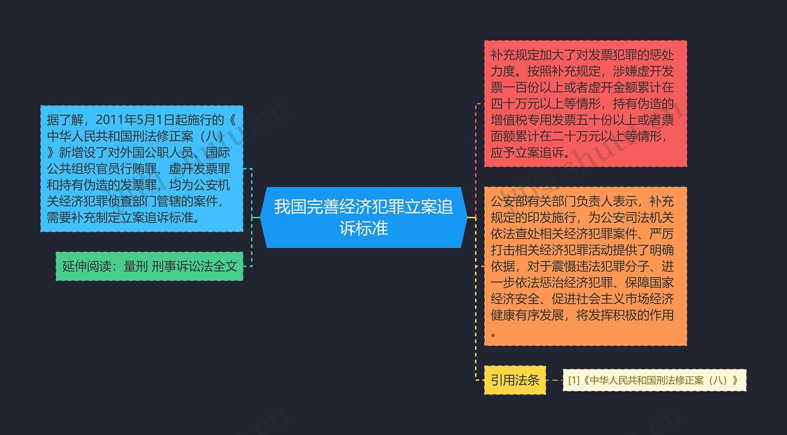 我国完善经济犯罪立案追诉标准