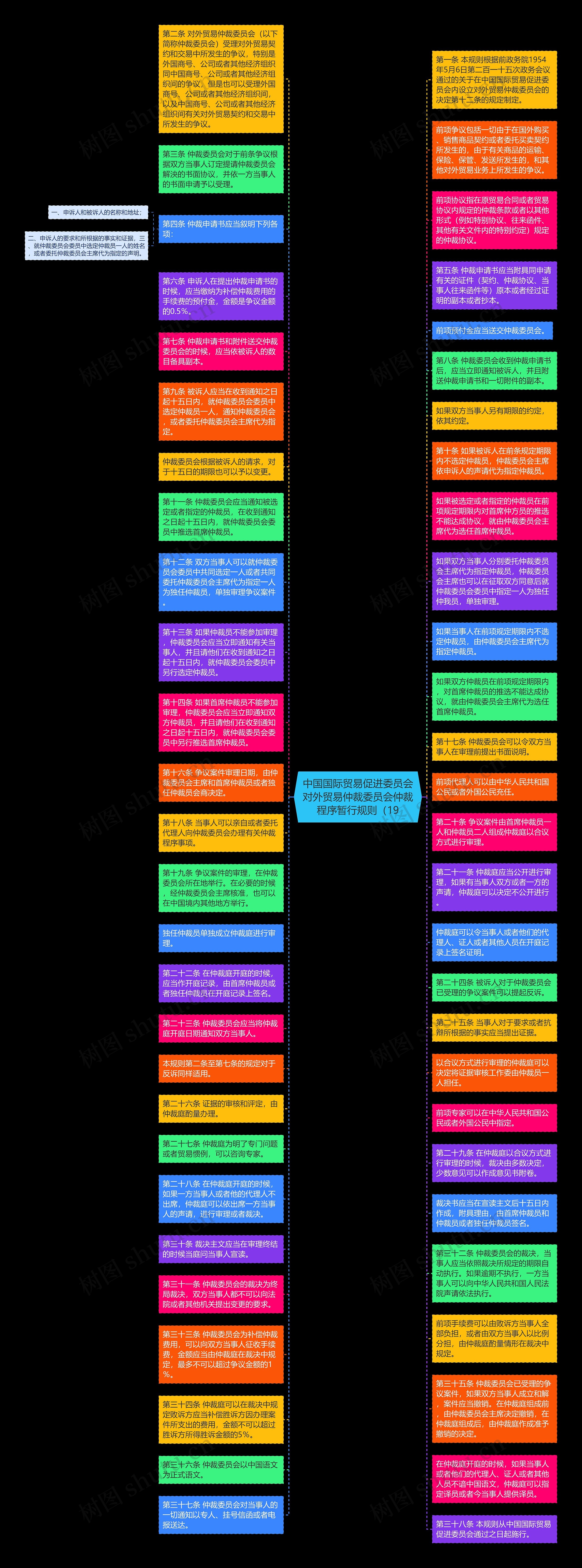 中国国际贸易促进委员会对外贸易仲裁委员会仲裁程序暂行规则（19思维导图
