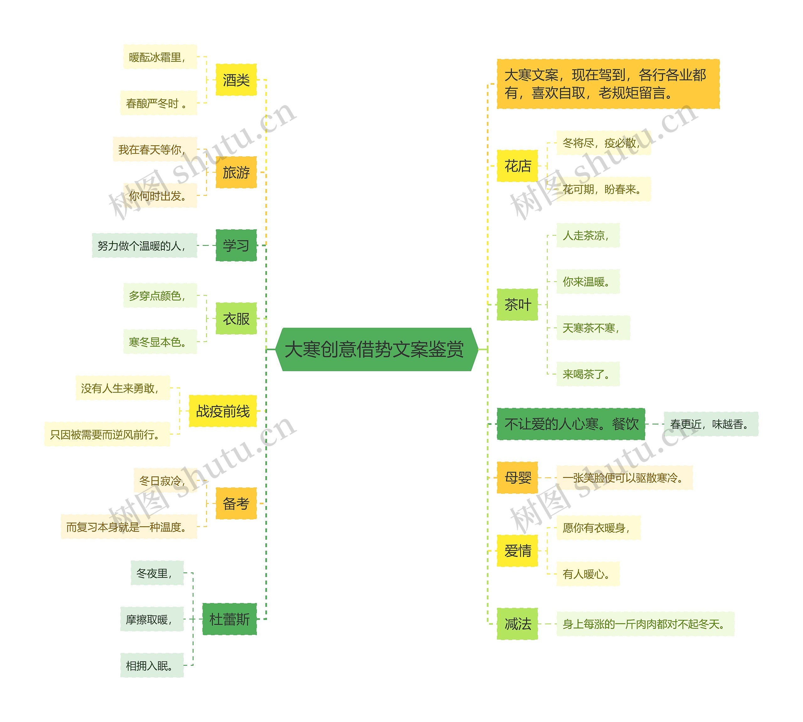 大寒创意借势文案鉴赏 思维导图