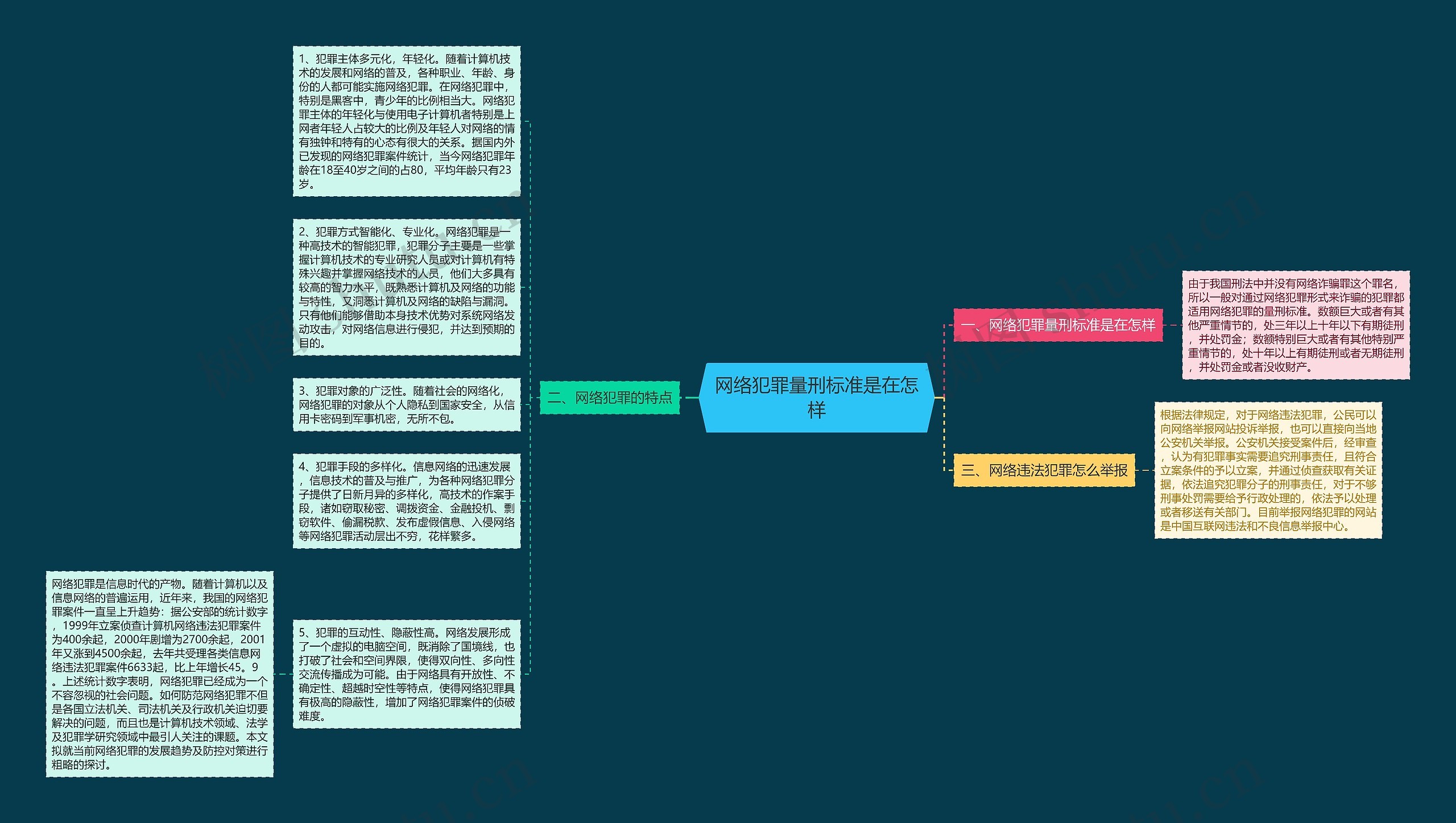 网络犯罪量刑标准是在怎样思维导图