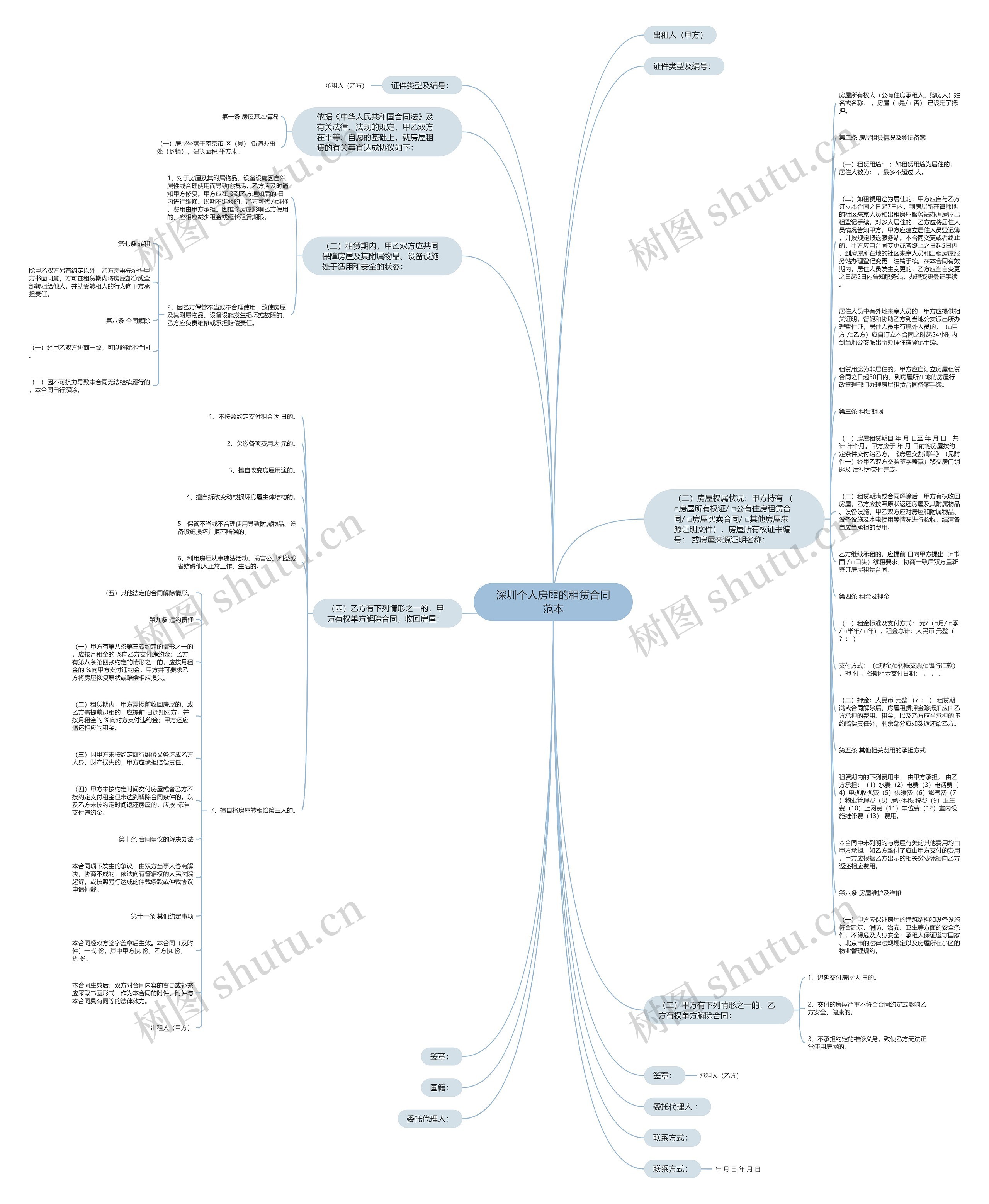 深圳个人房屋的租赁合同范本思维导图